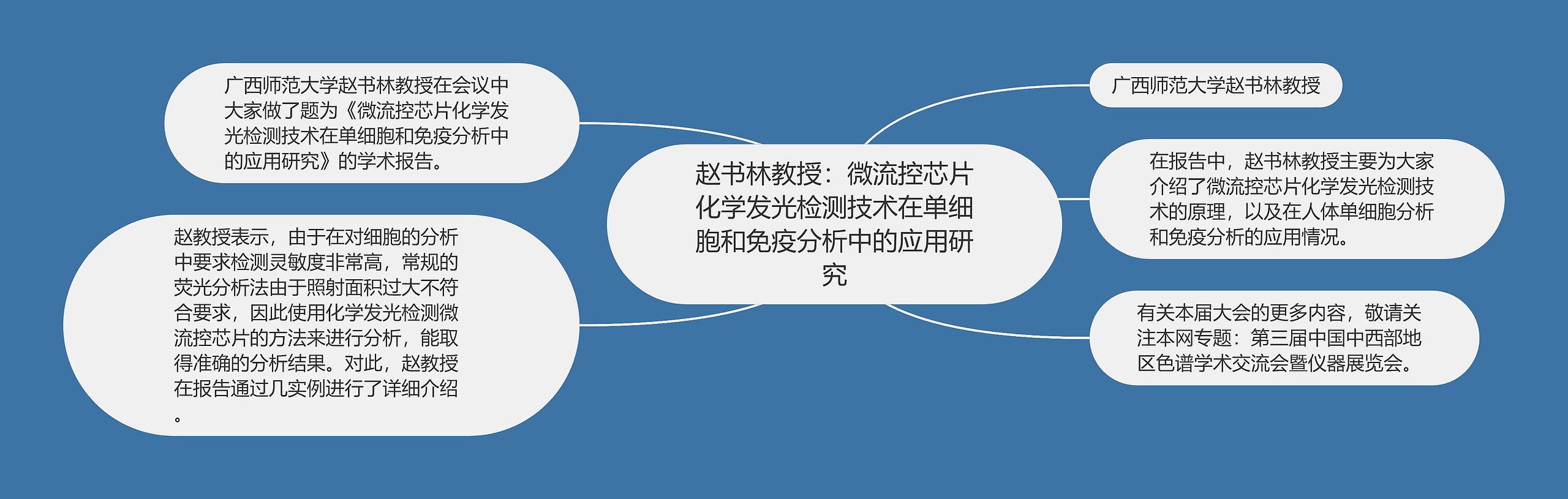 赵书林教授：微流控芯片化学发光检测技术在单细胞和免疫分析中的应用研究思维导图