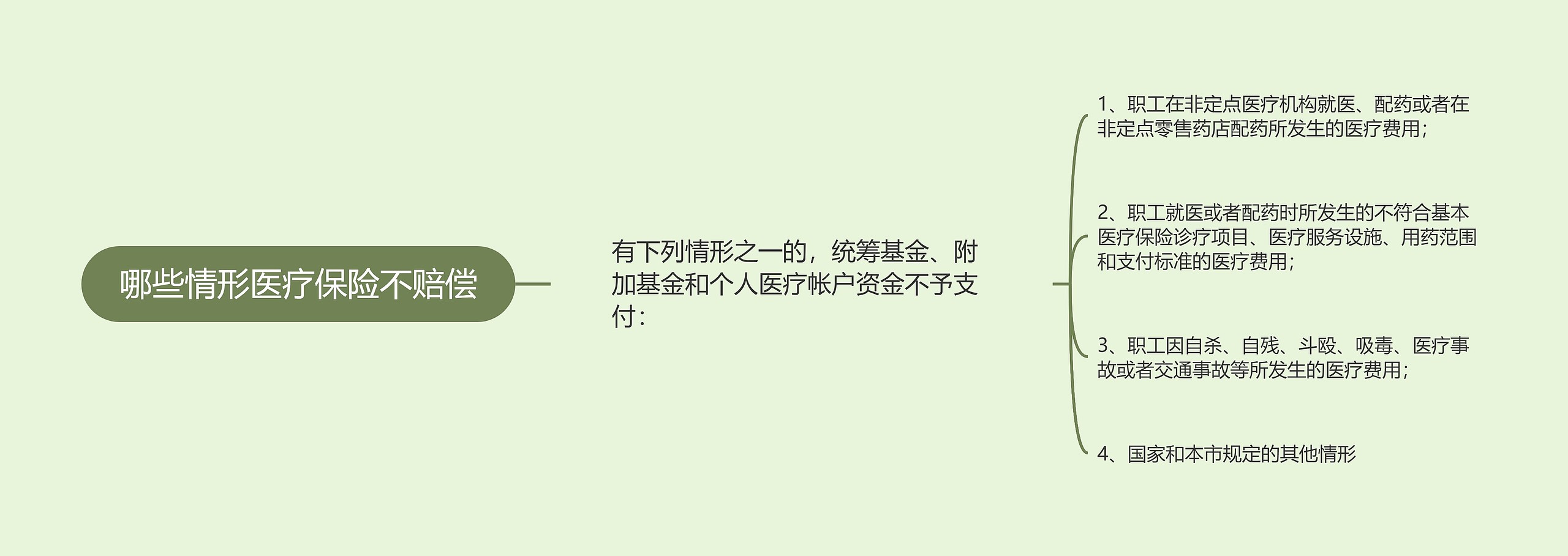 哪些情形医疗保险不赔偿