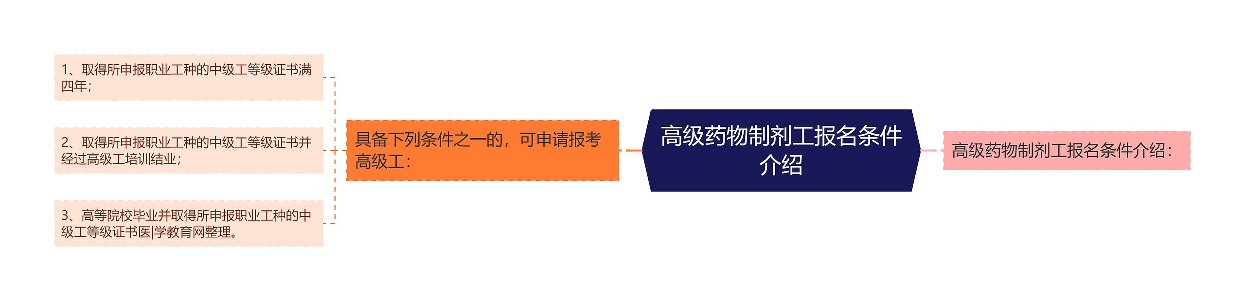 高级药物制剂工报名条件介绍思维导图