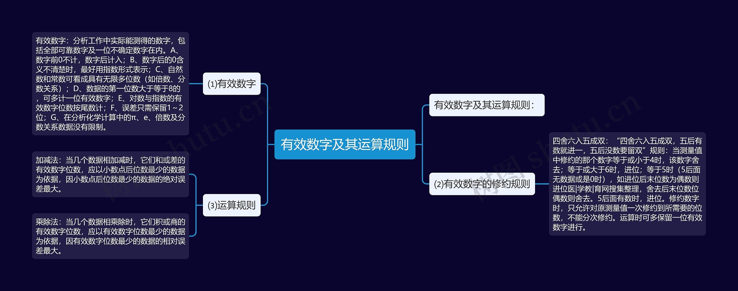 有效数字及其运算规则思维导图