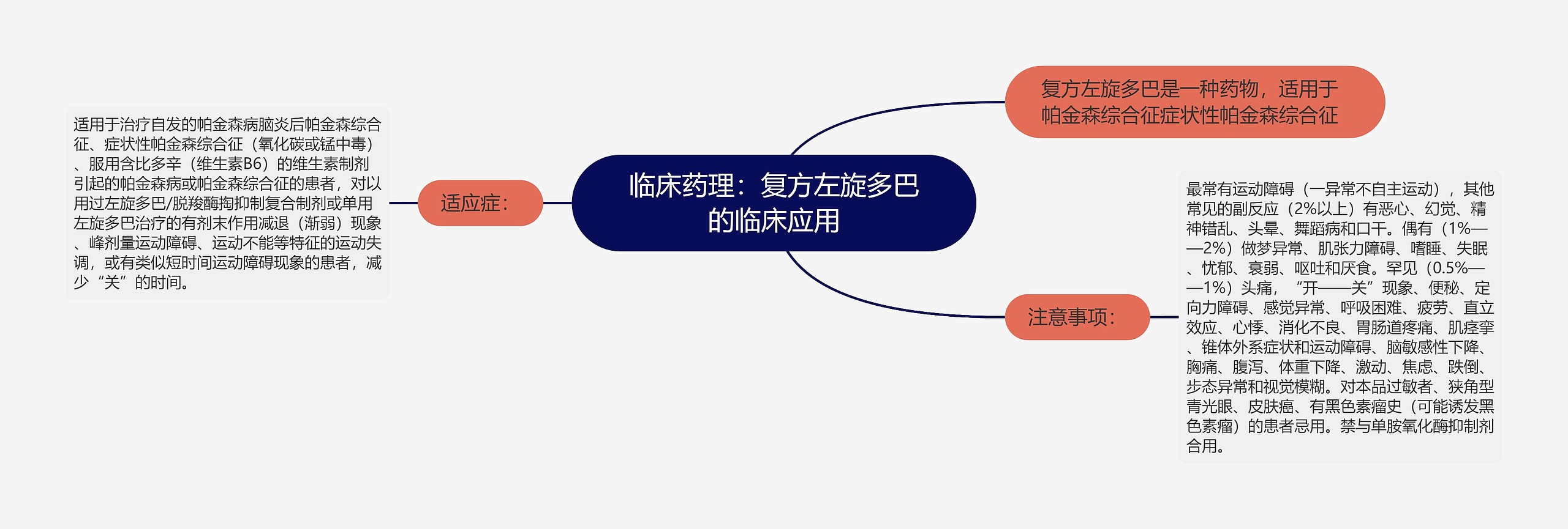 临床药理：复方左旋多巴的临床应用思维导图