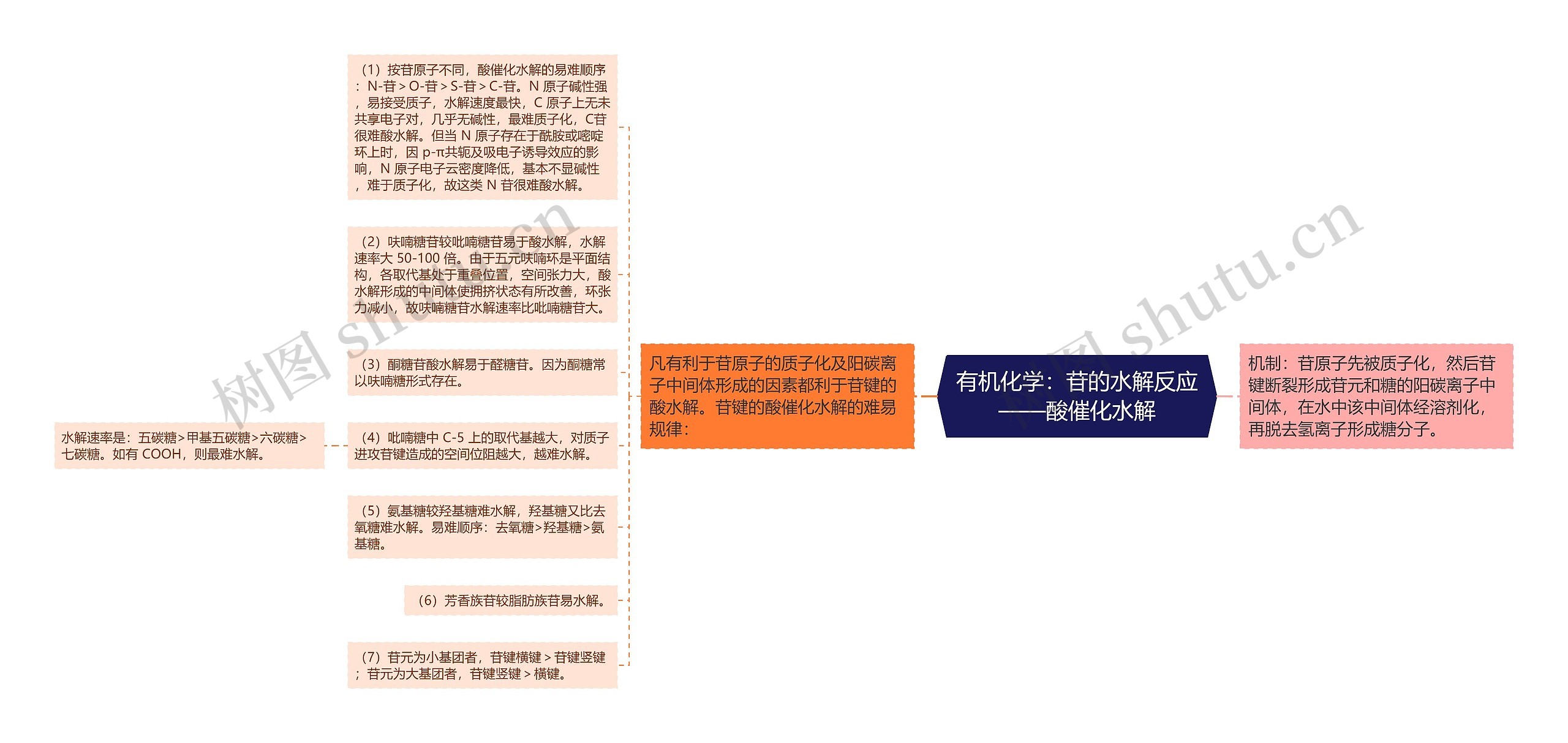 有机化学：苷的水解反应——酸催化水解思维导图