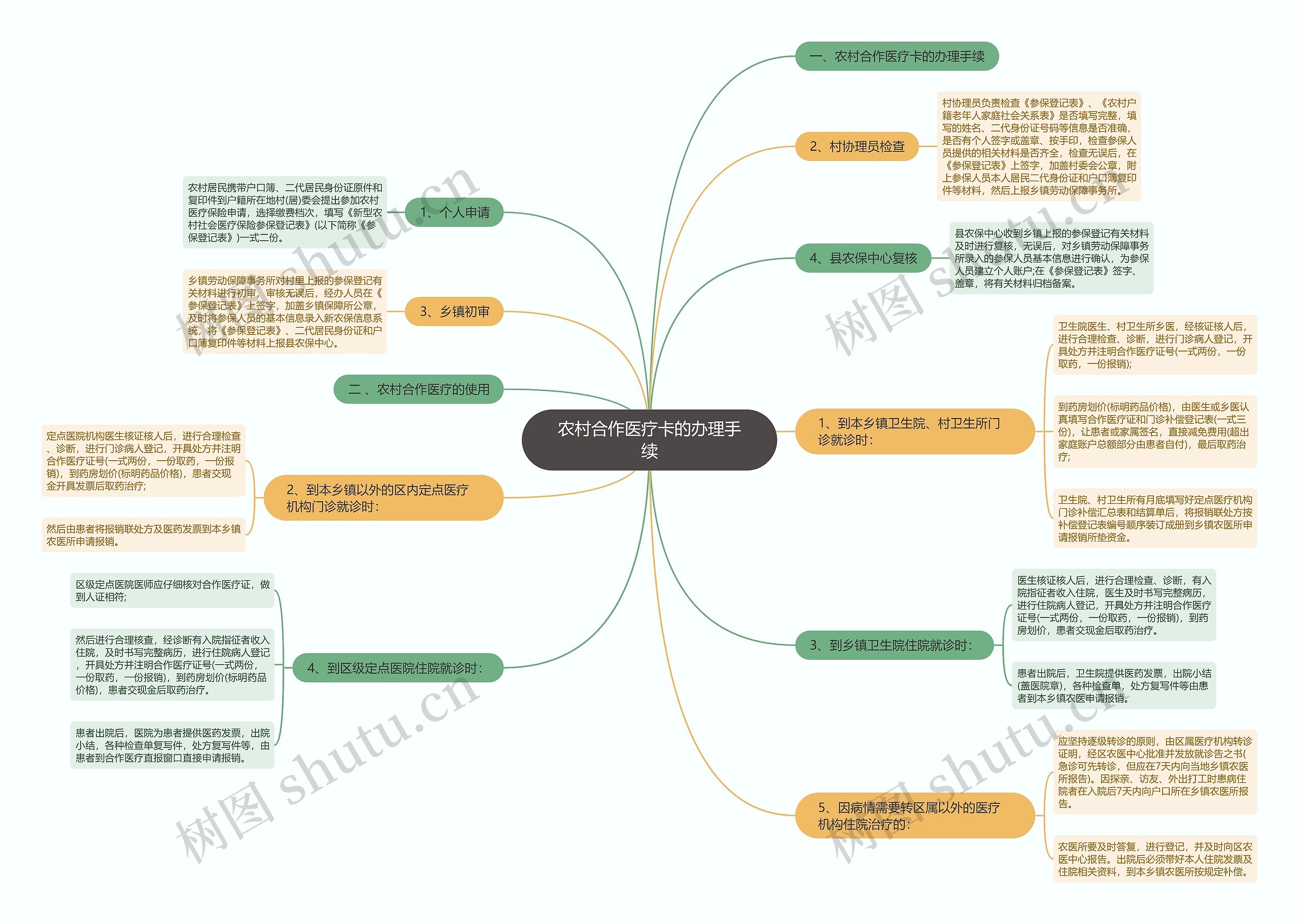 农村合作医疗卡的办理手续思维导图