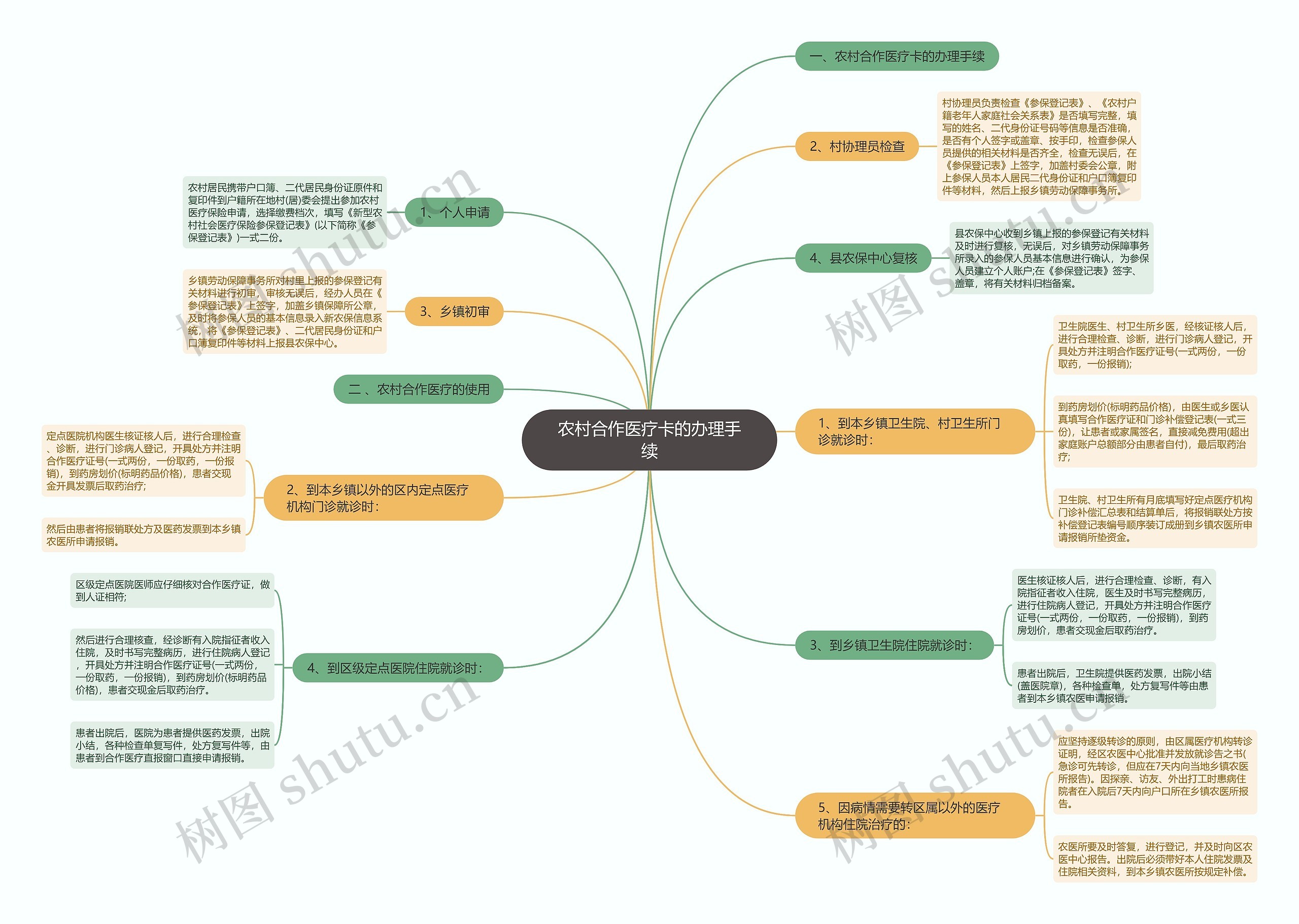 农村合作医疗卡的办理手续 农村合作医疗卡的办理手续