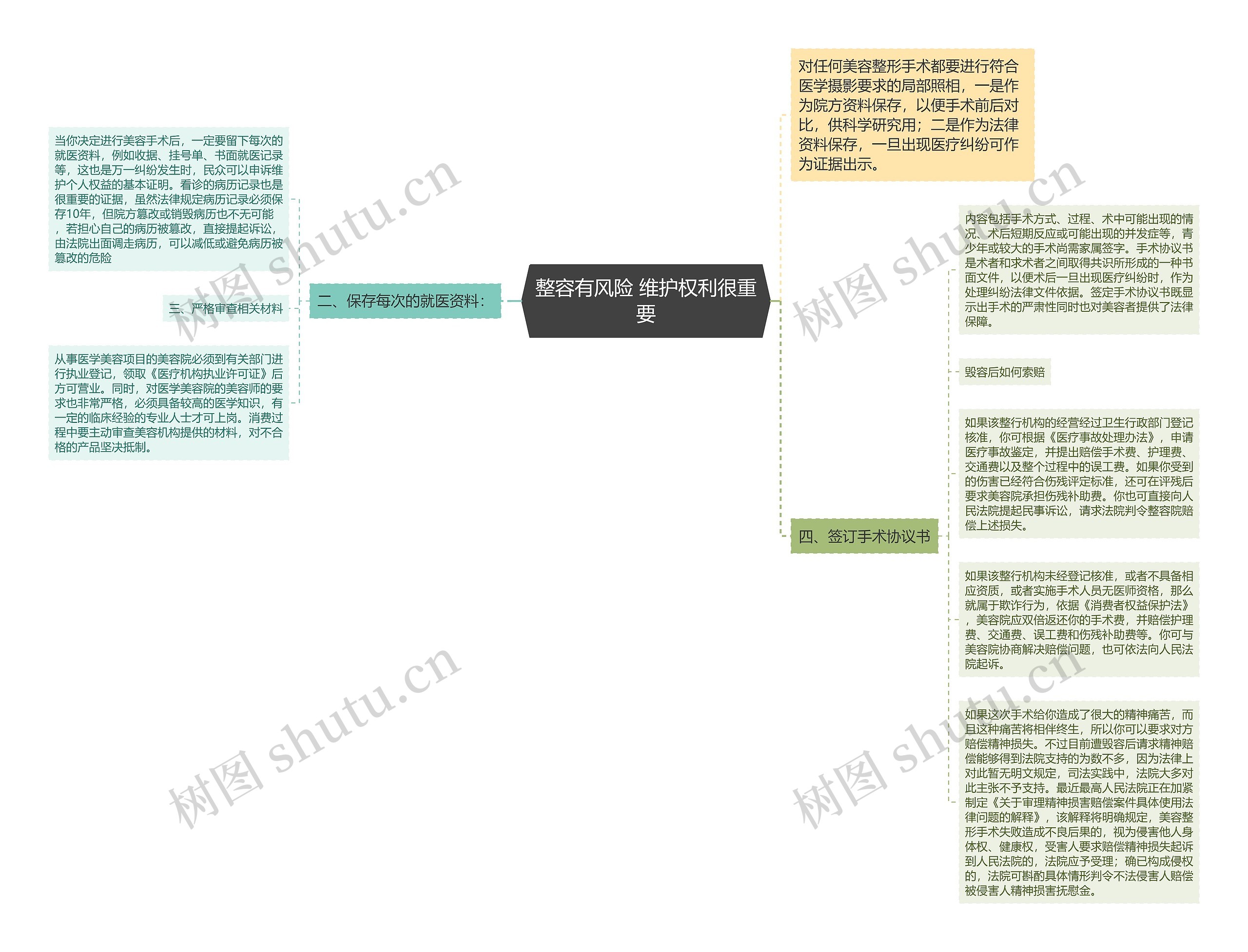 整容有风险 维护权利很重要思维导图