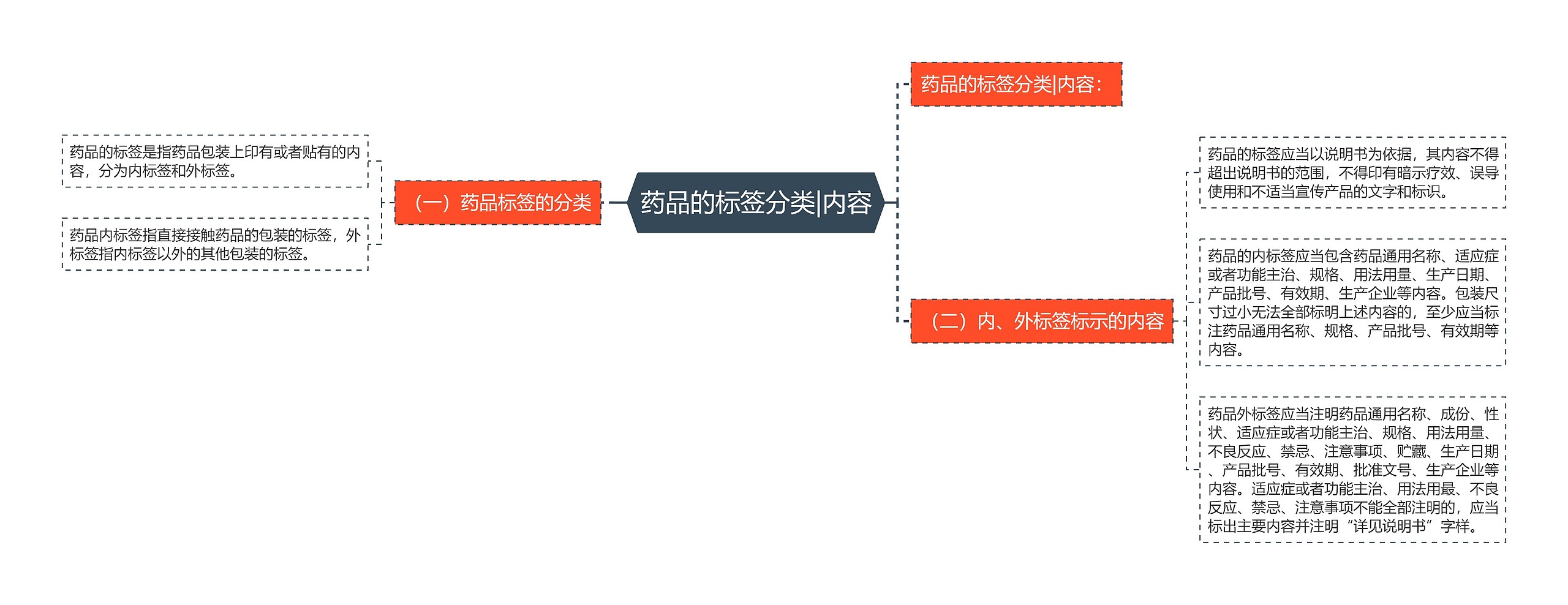 药品的标签分类|内容