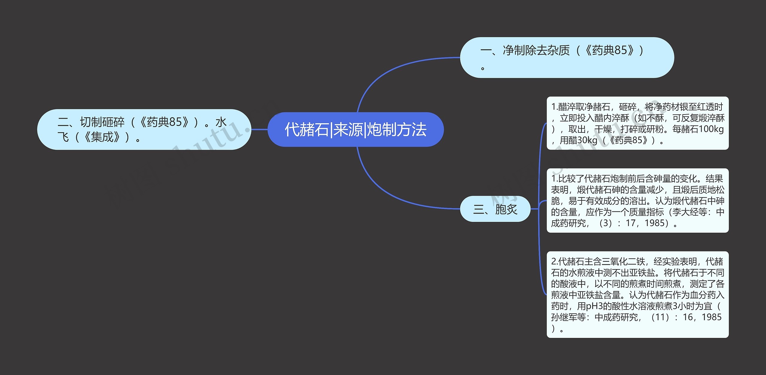 代赭石|来源|炮制方法思维导图