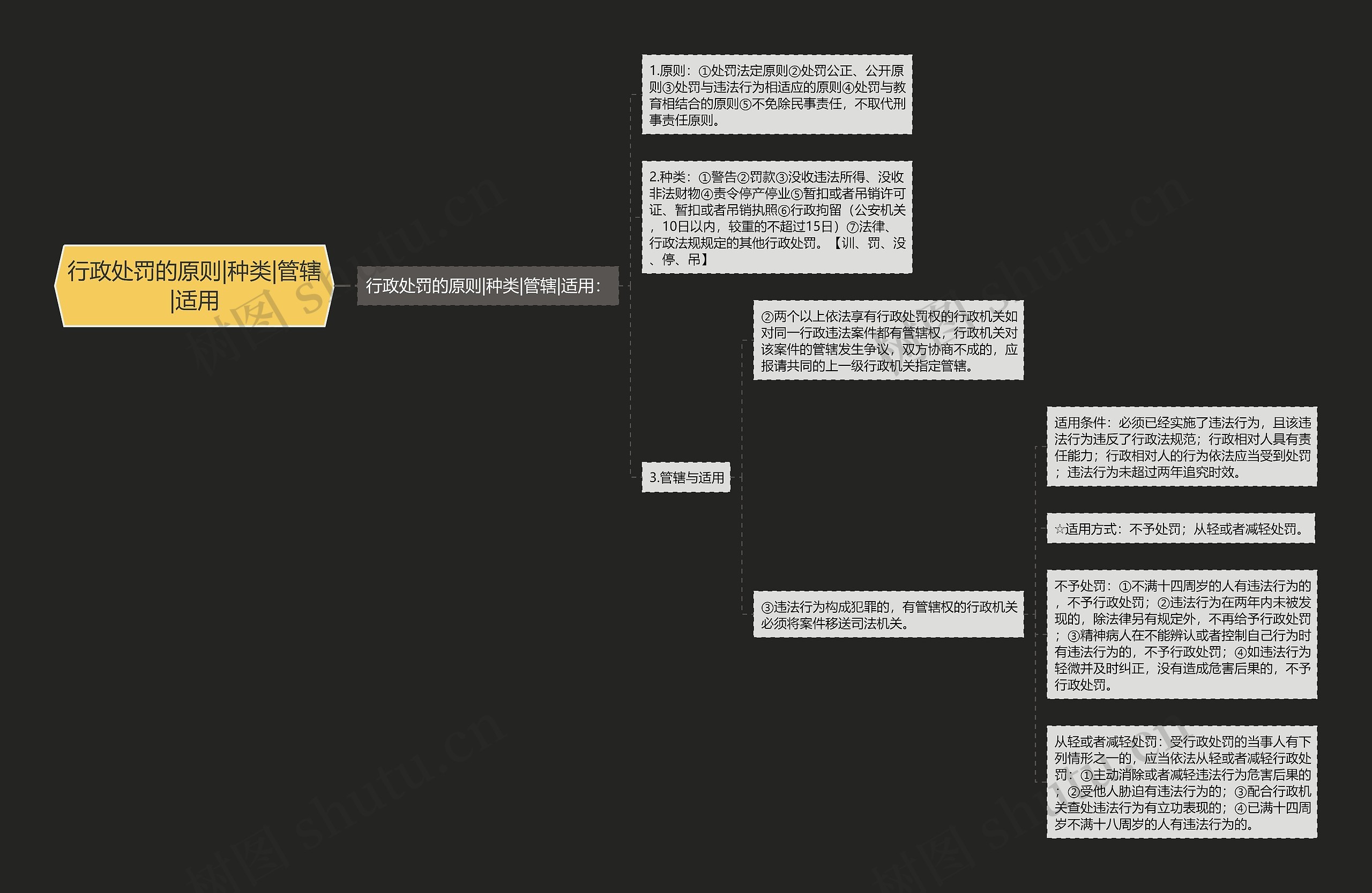 行政处罚的原则|种类|管辖|适用思维导图