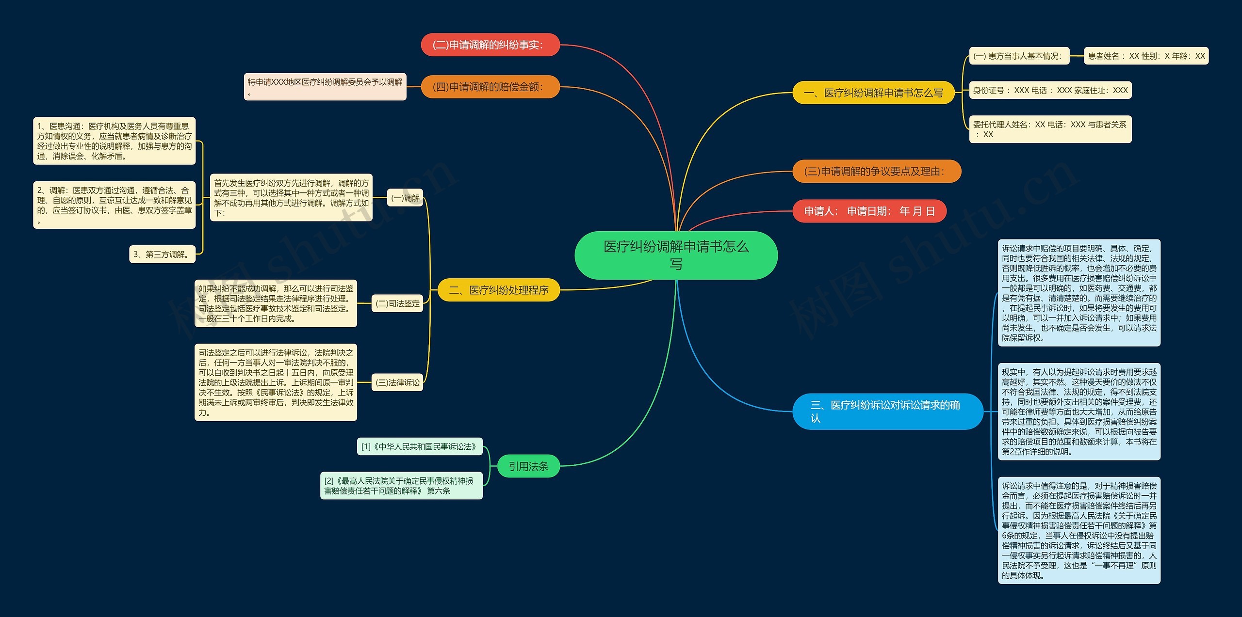 医疗纠纷调解申请书怎么写思维导图