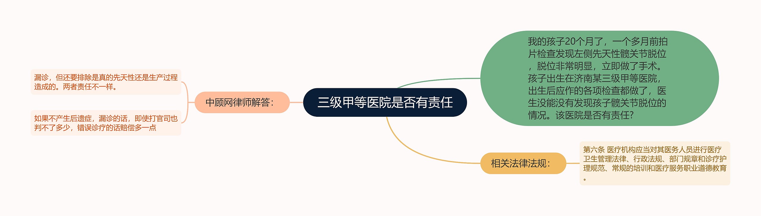 三级甲等医院是否有责任