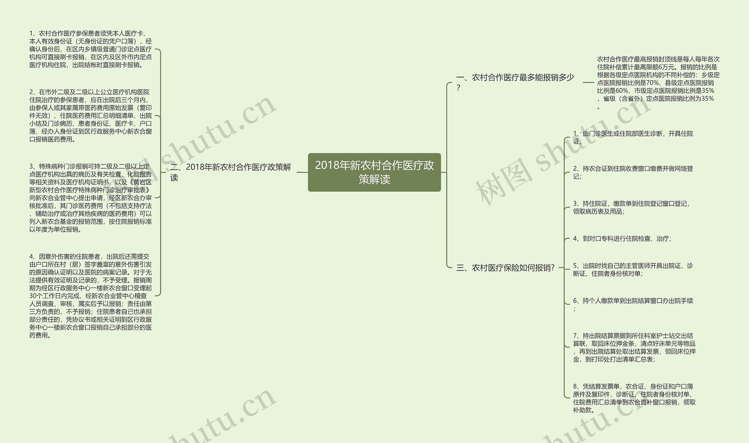 2018年新农村合作医疗政策解读思维导图