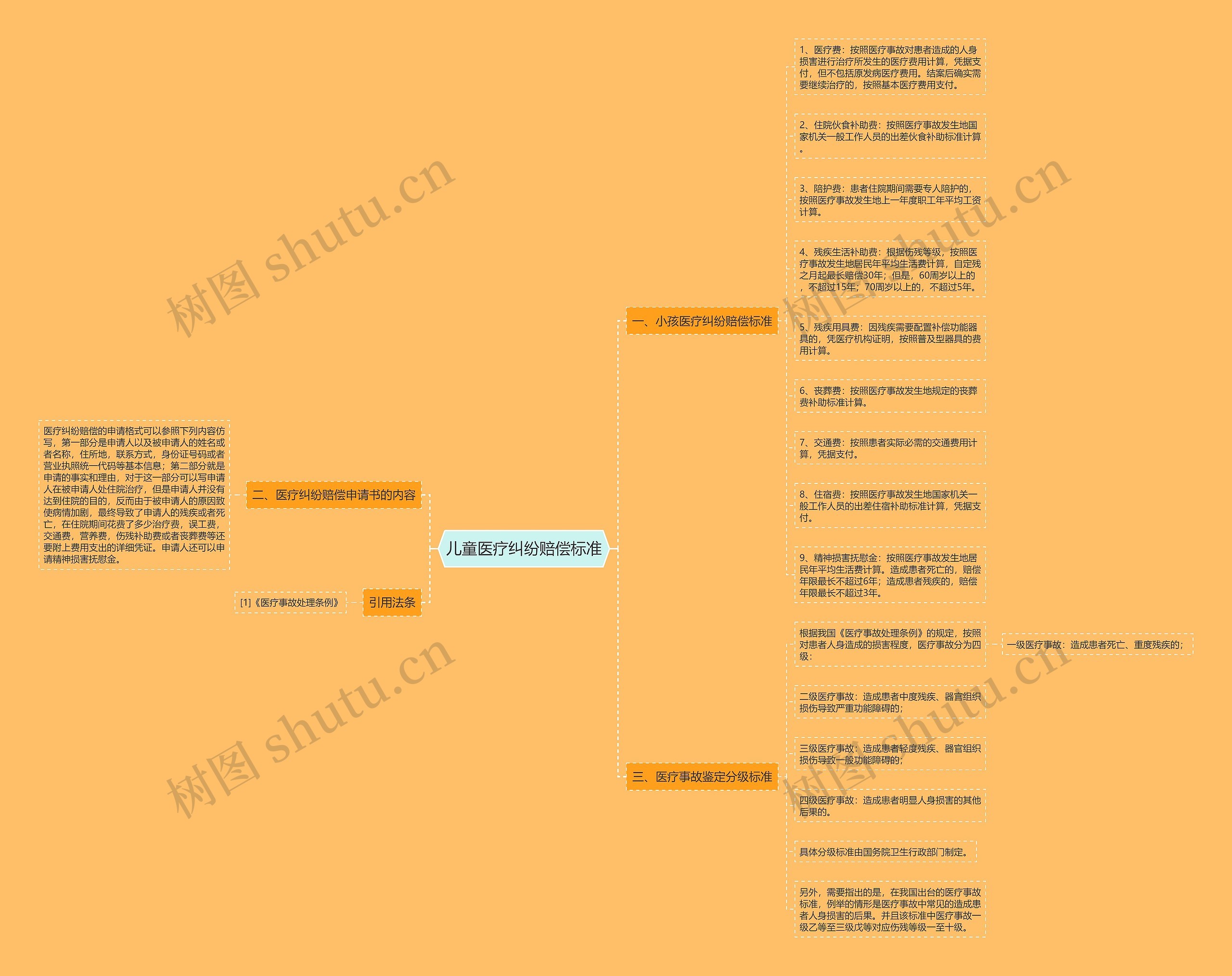 儿童医疗纠纷赔偿标准思维导图