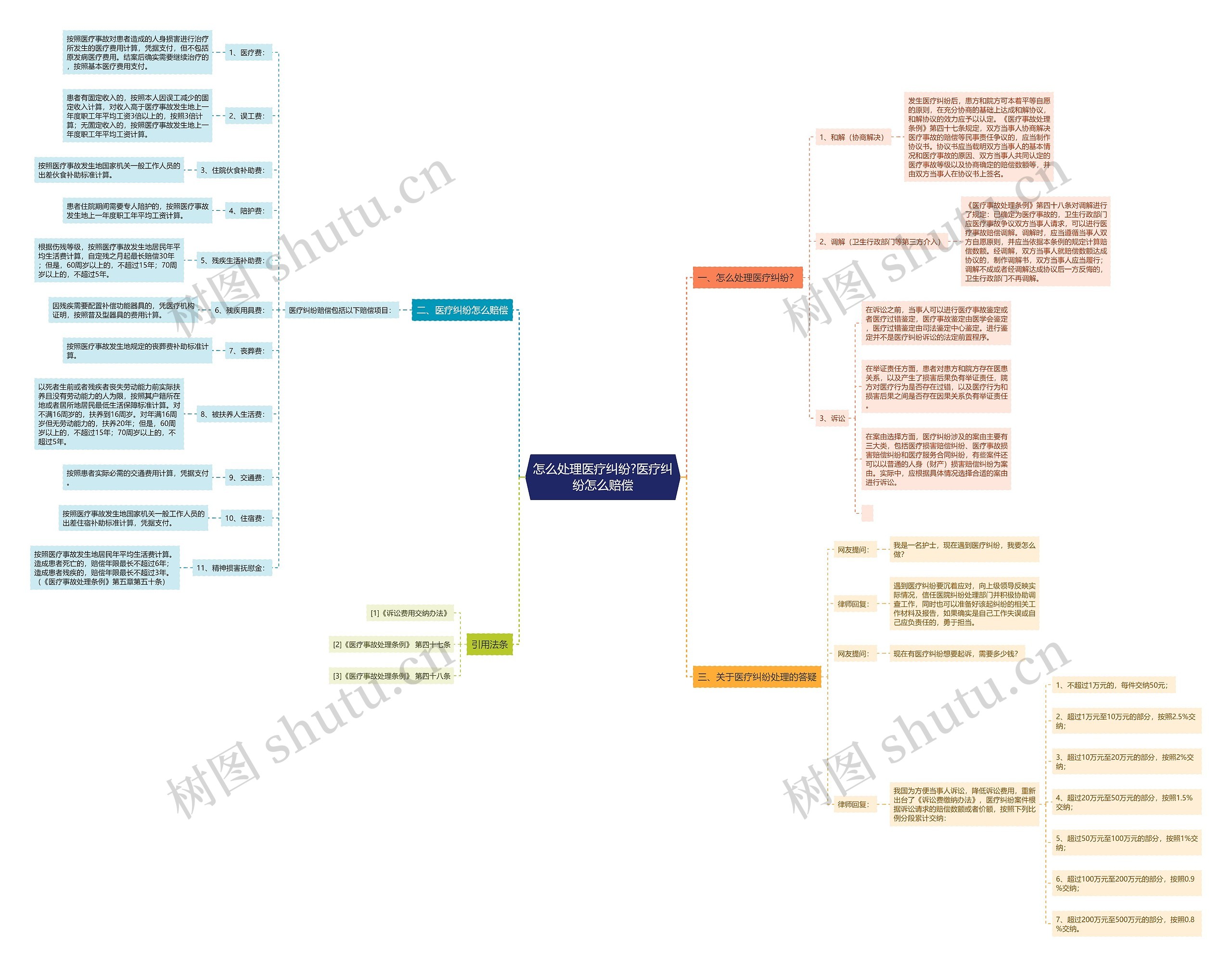 怎么处理医疗纠纷?医疗纠纷怎么赔偿思维导图