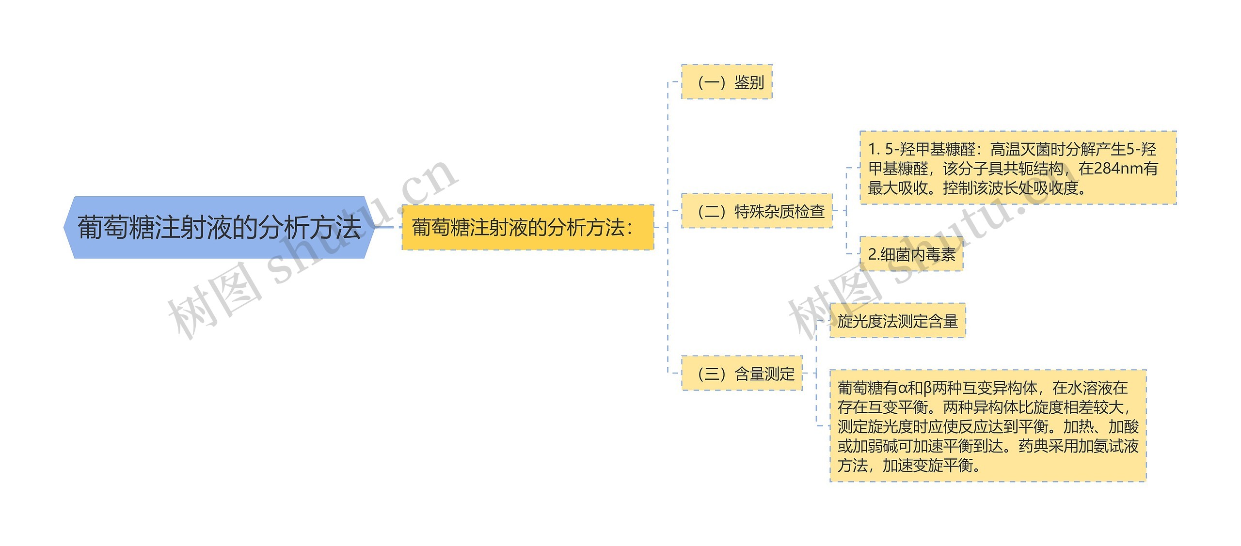 葡萄糖注射液的分析方法思维导图