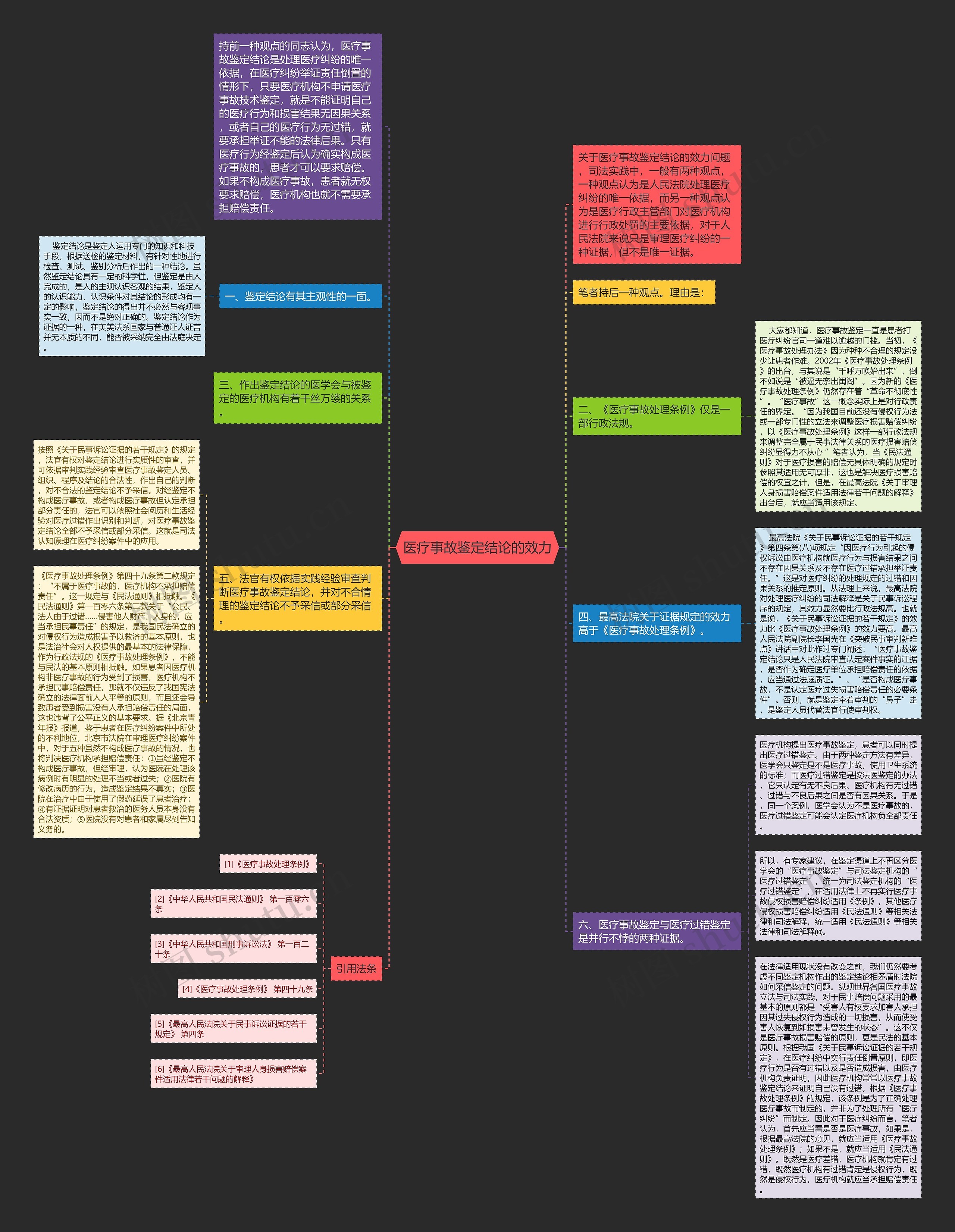 医疗事故鉴定结论的效力思维导图