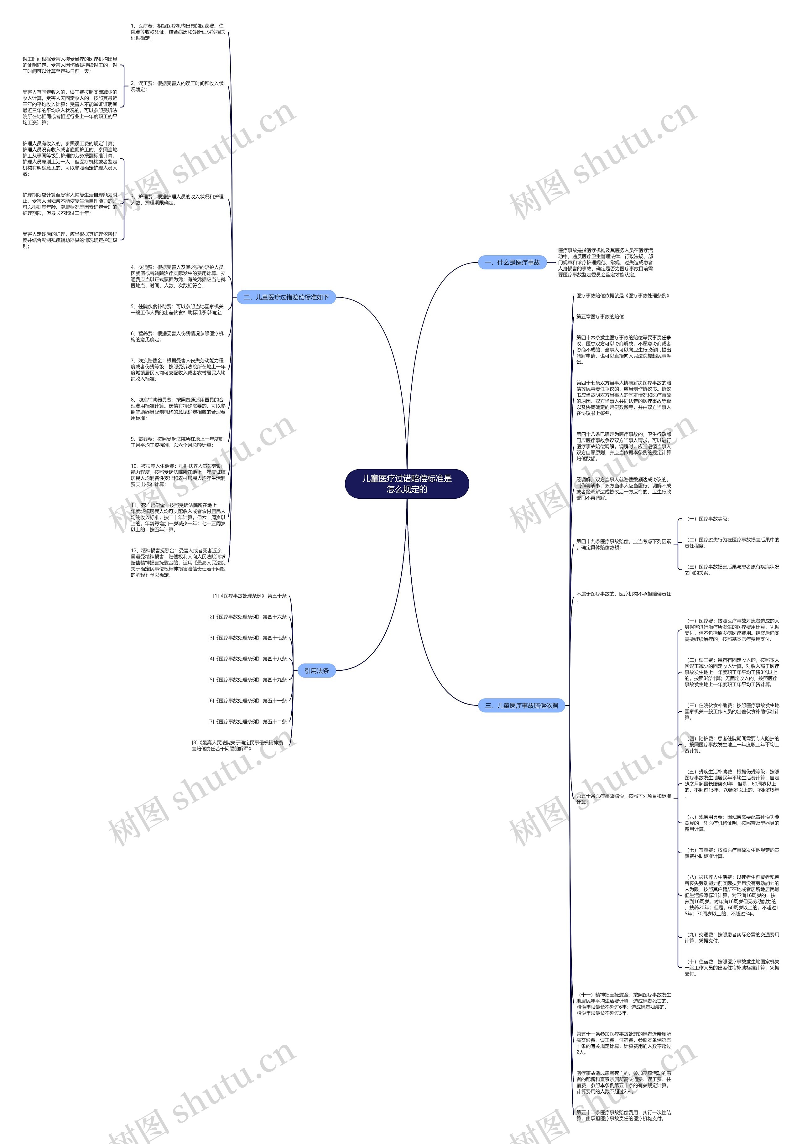 儿童医疗过错赔偿标准是怎么规定的思维导图