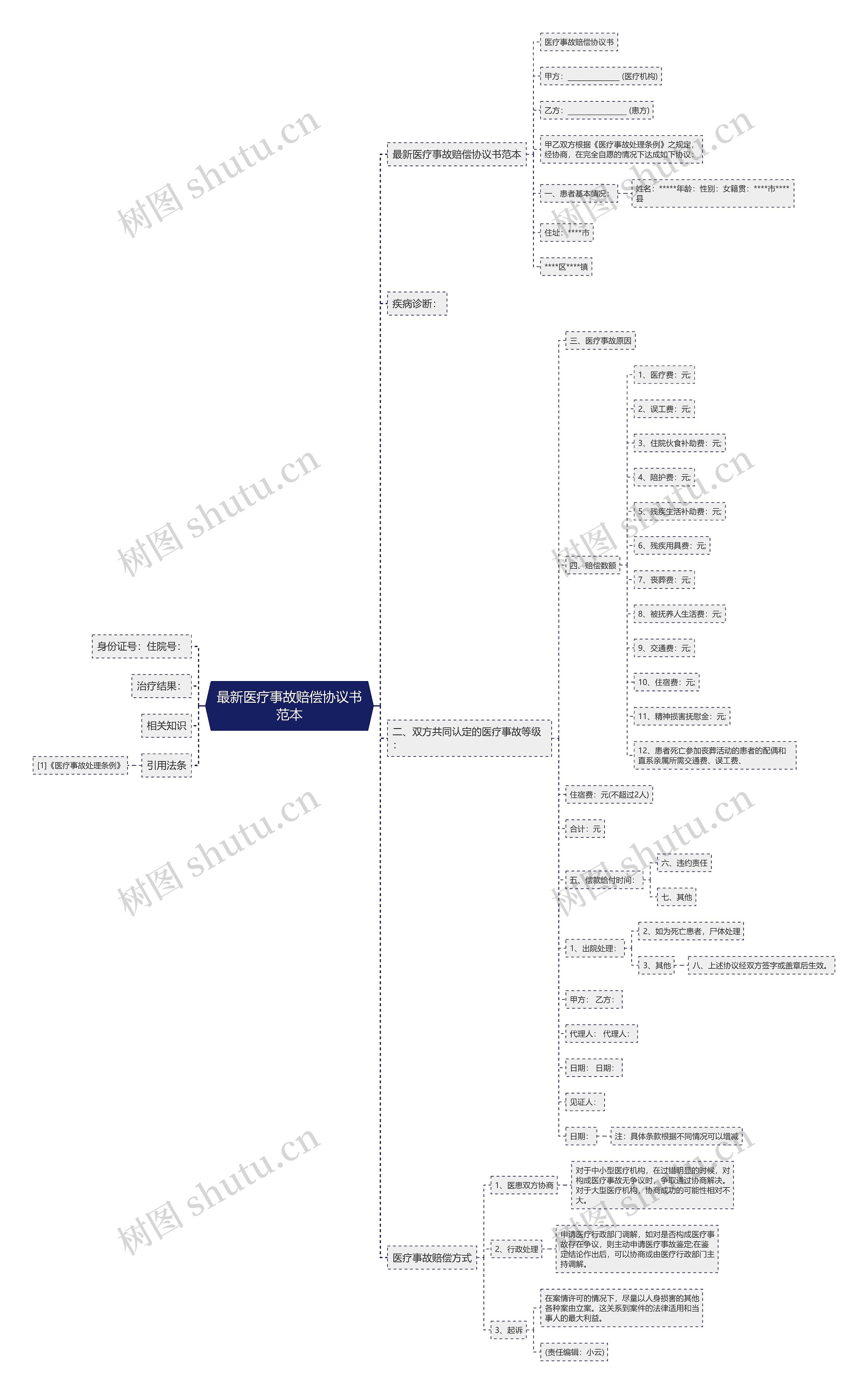 最新医疗事故赔偿协议书范本思维导图