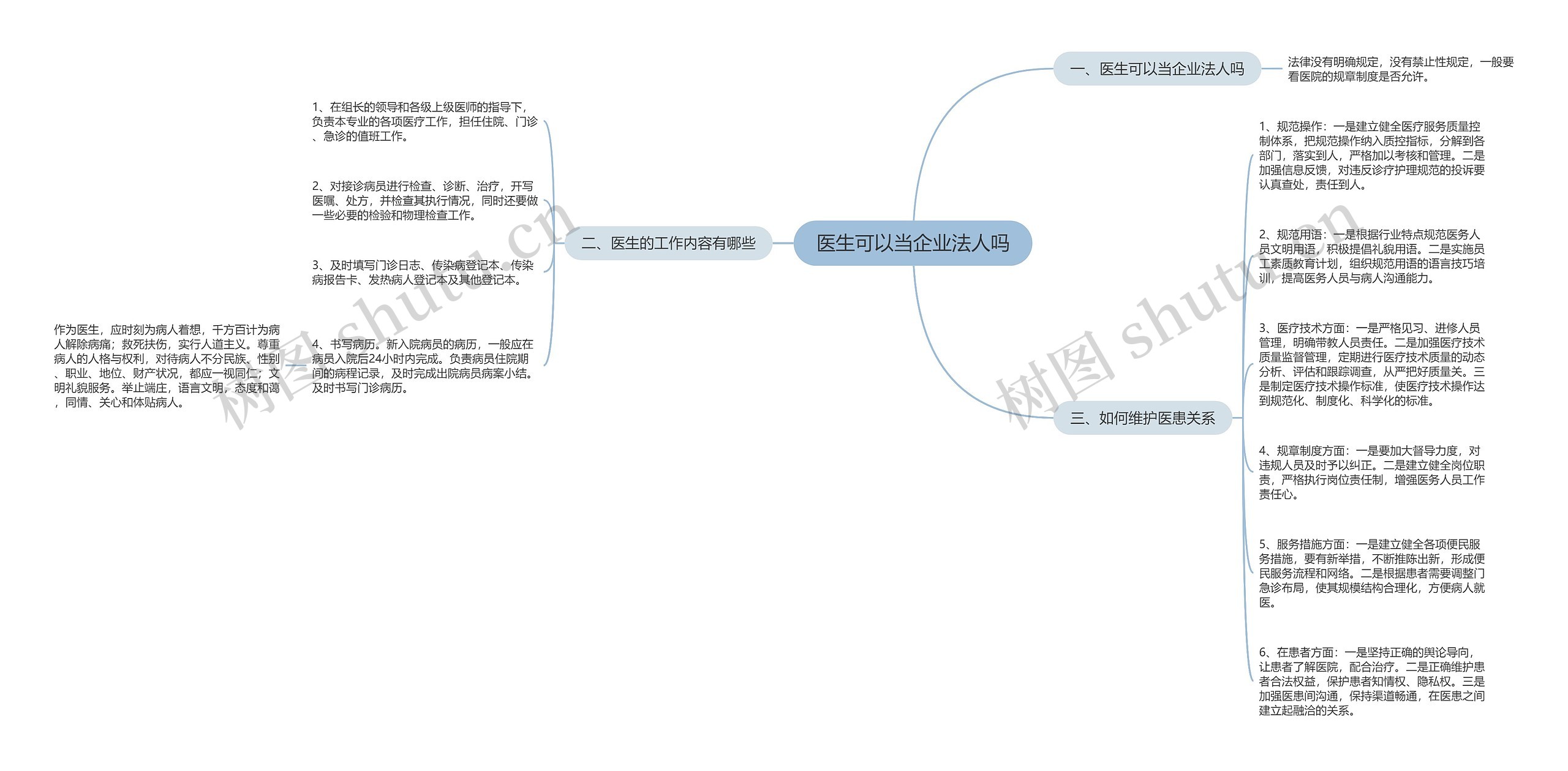 医生可以当企业法人吗思维导图