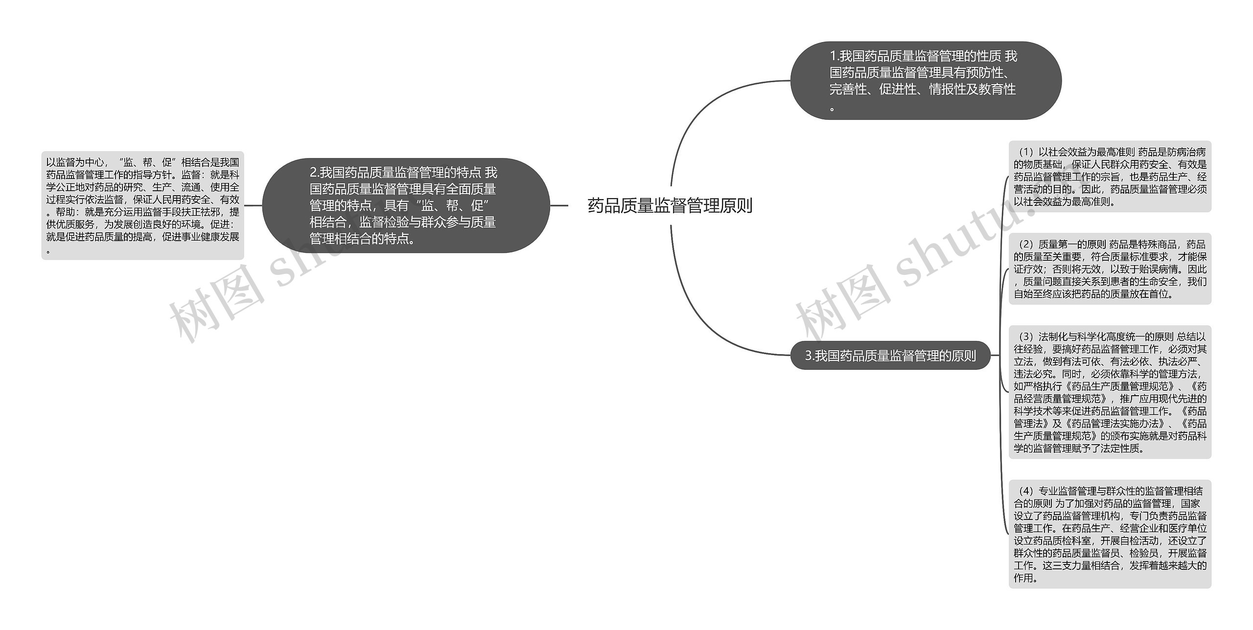 药品质量监督管理原则