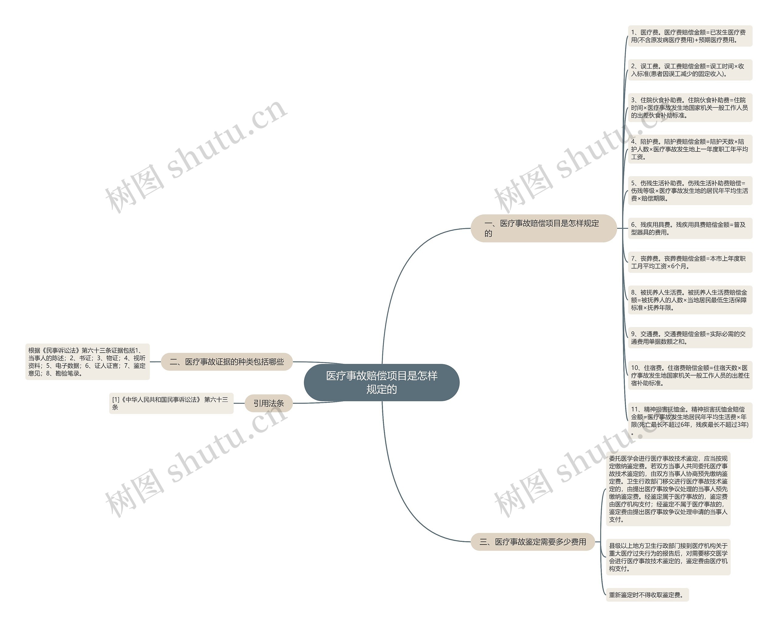 医疗事故赔偿项目是怎样规定的思维导图