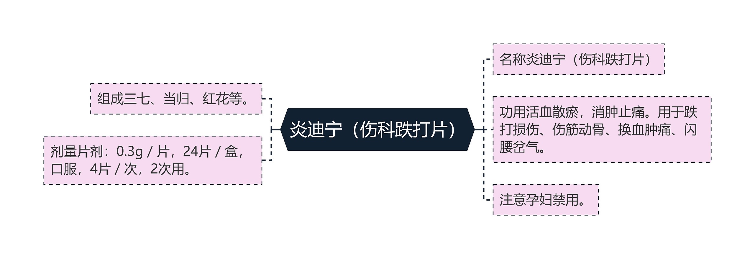 炎迪宁（伤科跌打片）思维导图