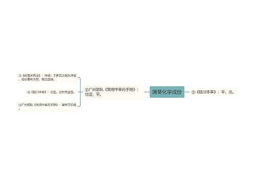 蒲葵化学成份