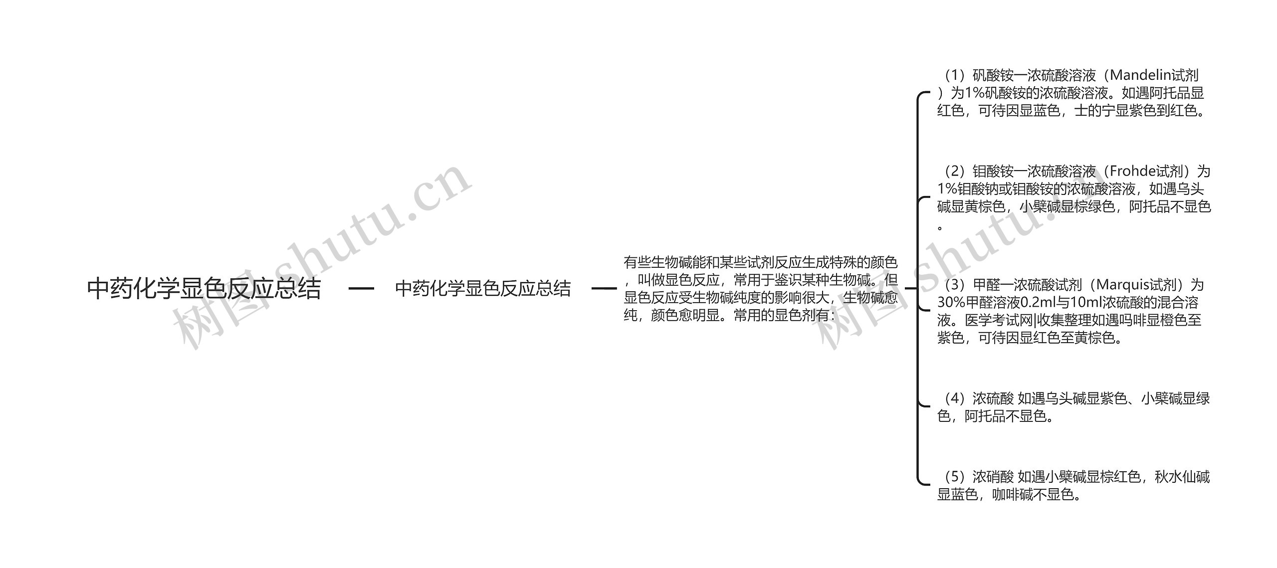 中药化学显色反应总结思维导图