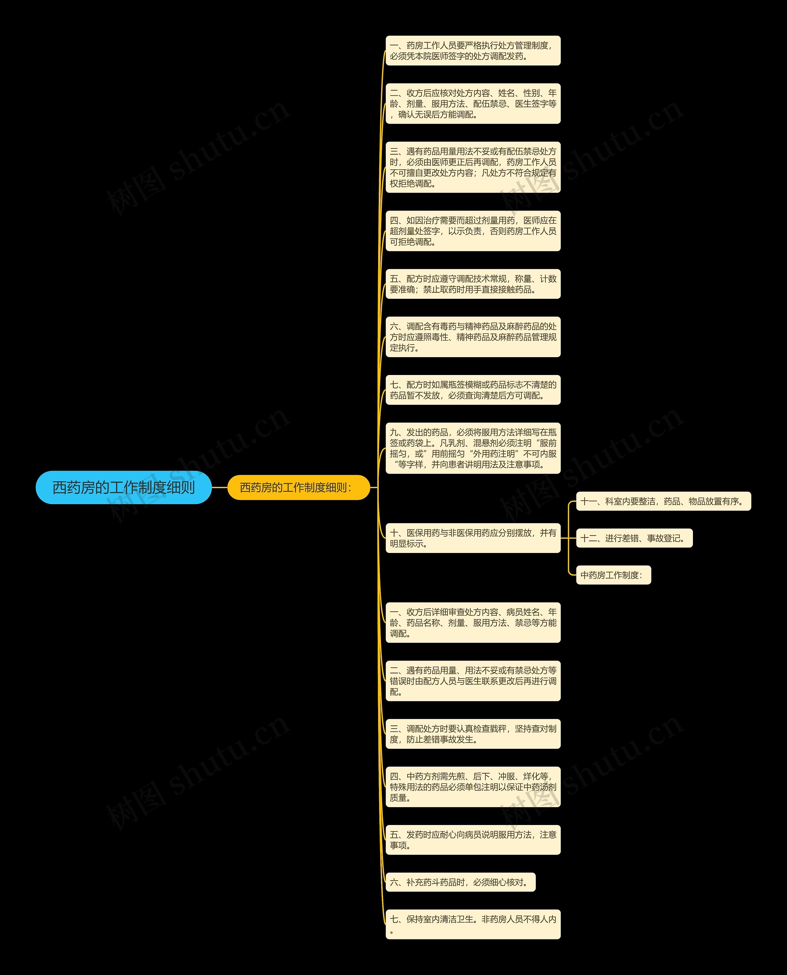 西药房的工作制度细则思维导图