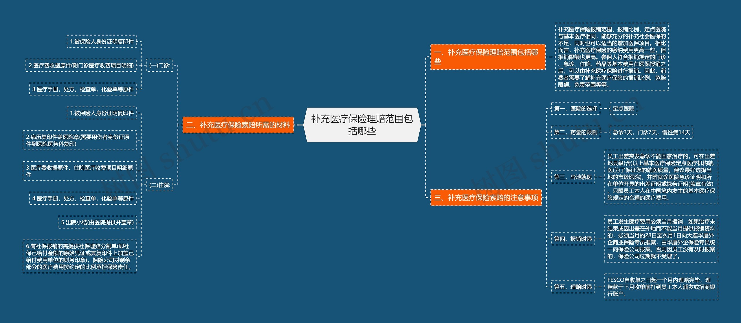 补充医疗保险理赔范围包括哪些思维导图