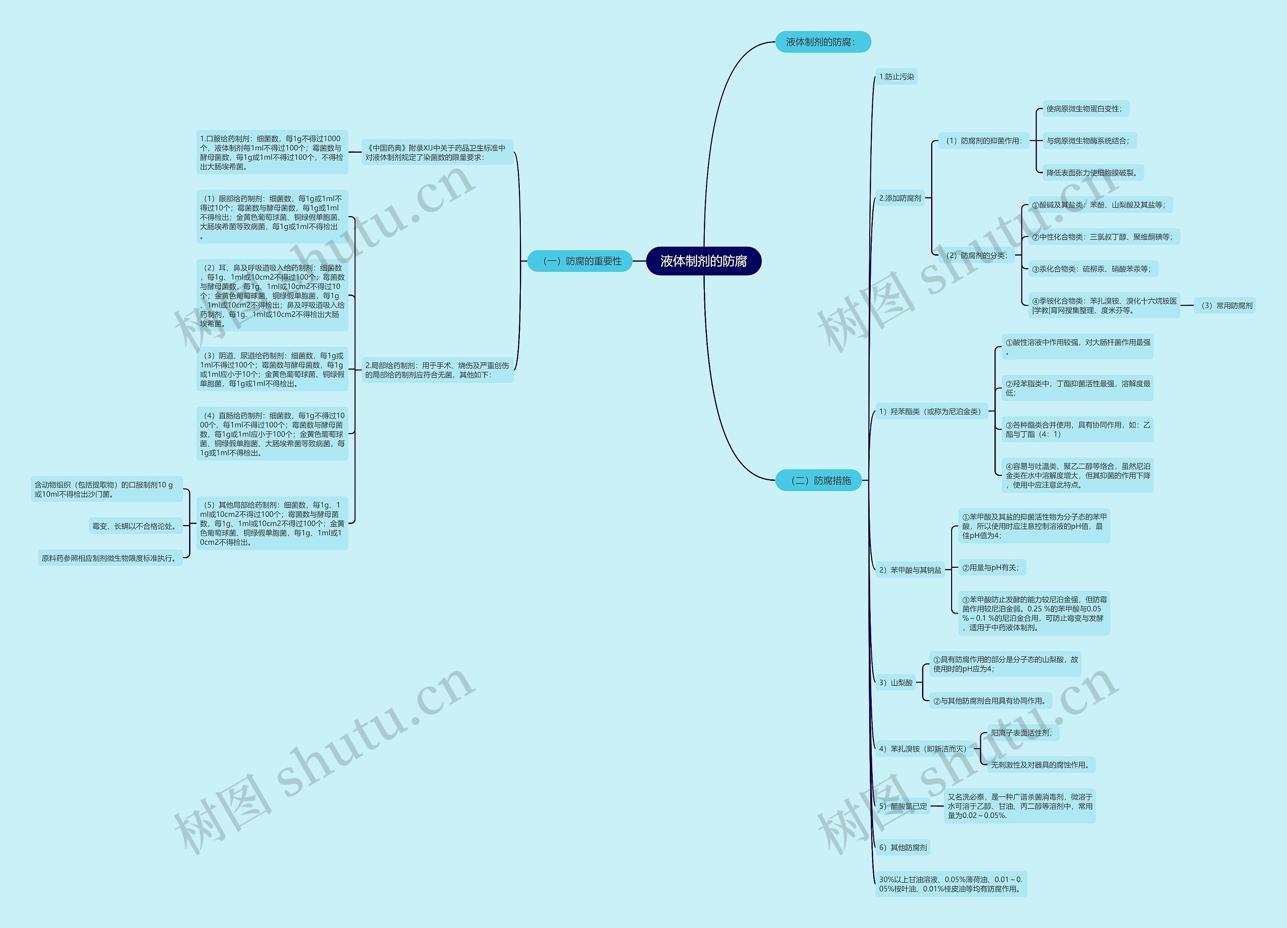 液体制剂的防腐思维导图