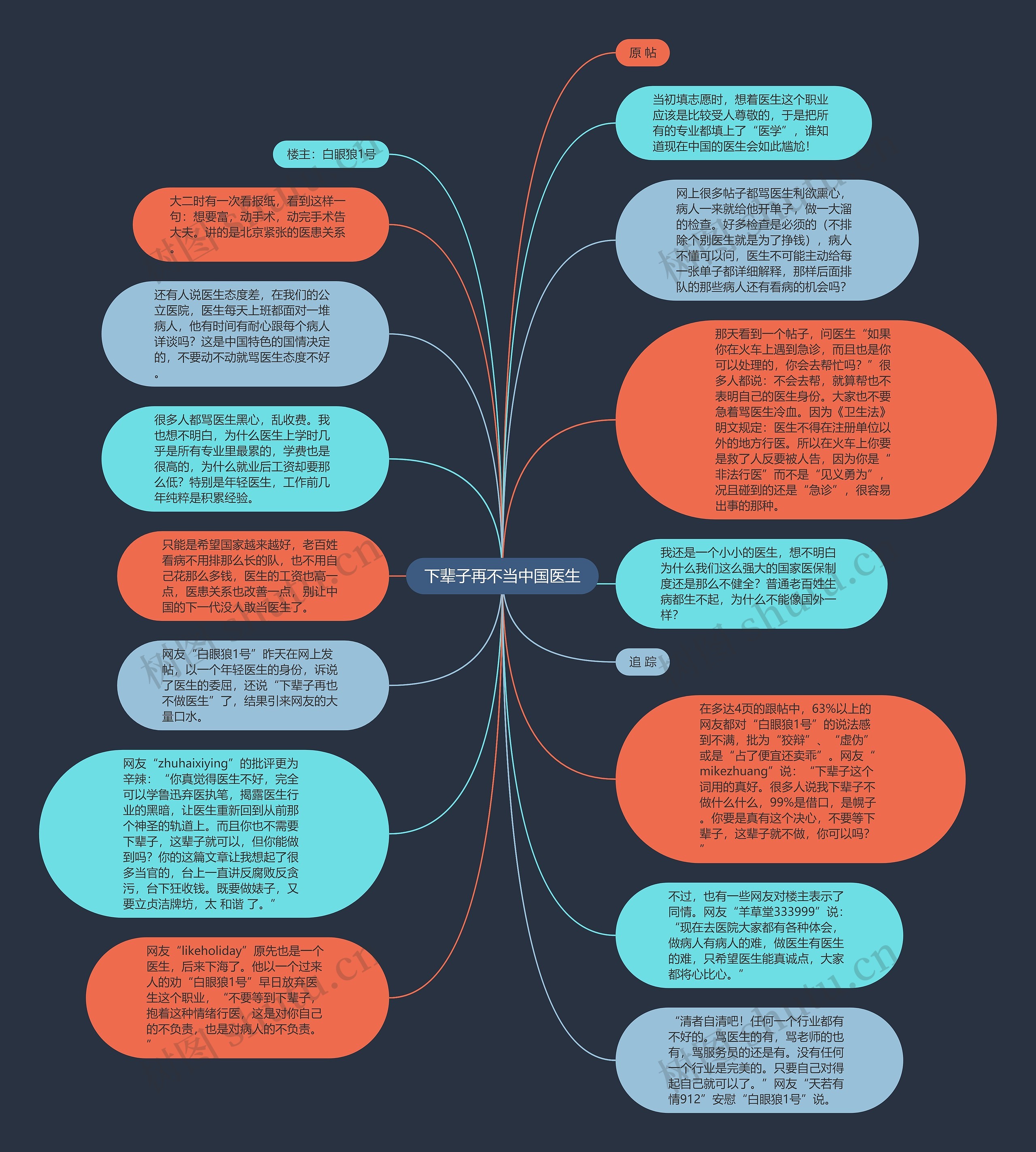 下辈子再不当中国医生思维导图