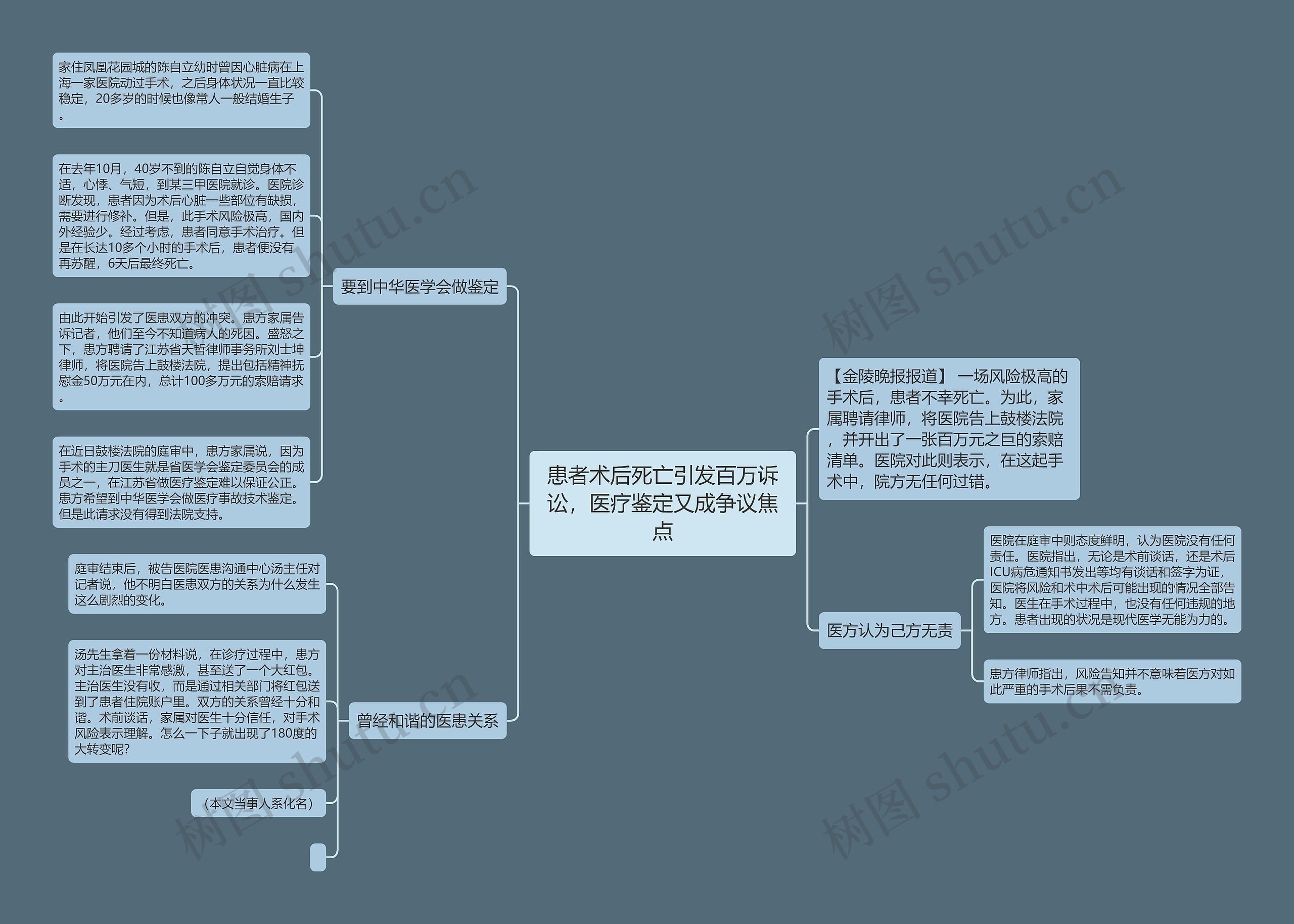 患者术后死亡引发百万诉讼，医疗鉴定又成争议焦点思维导图