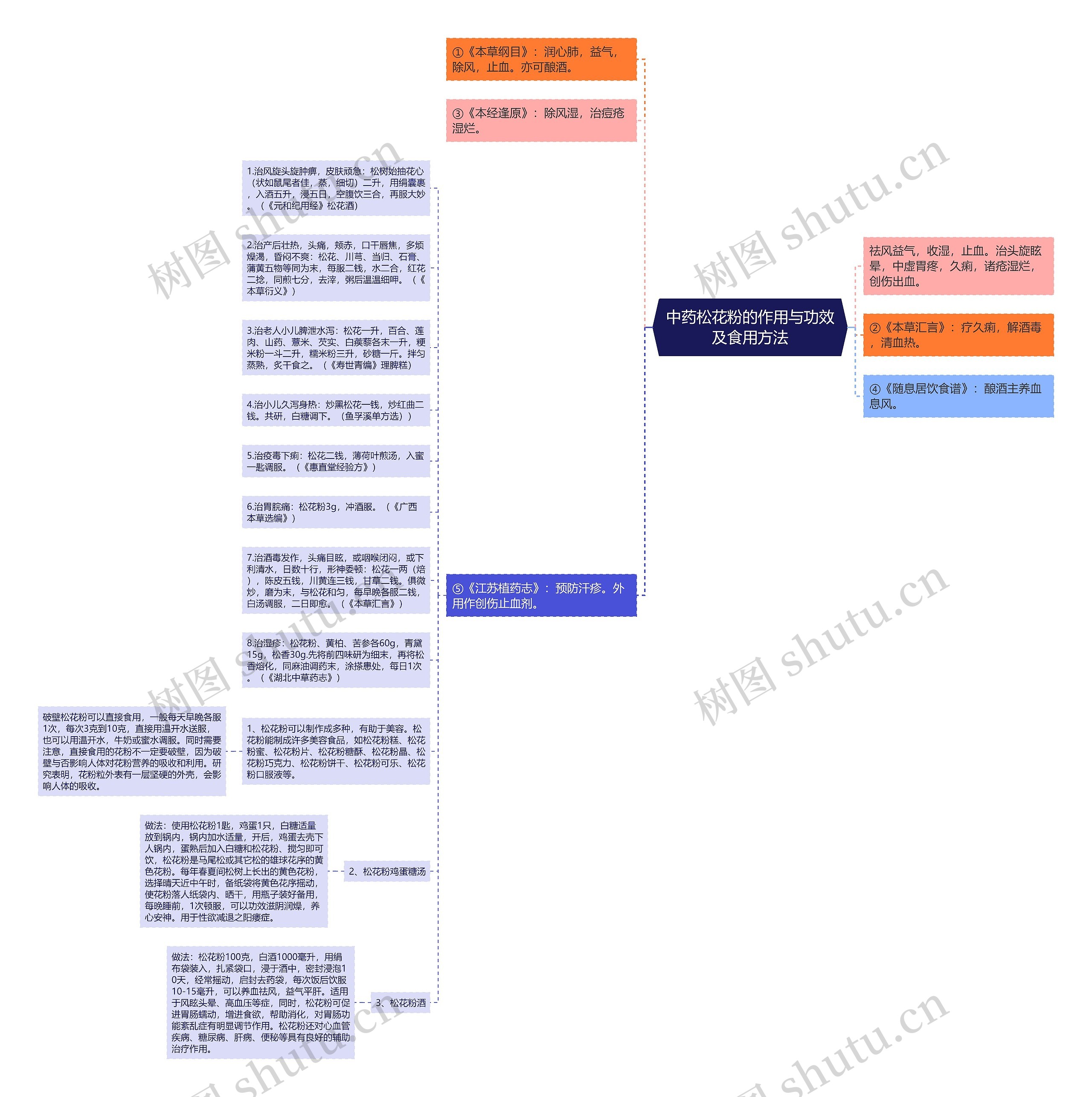 中药松花粉的作用与功效及食用方法思维导图