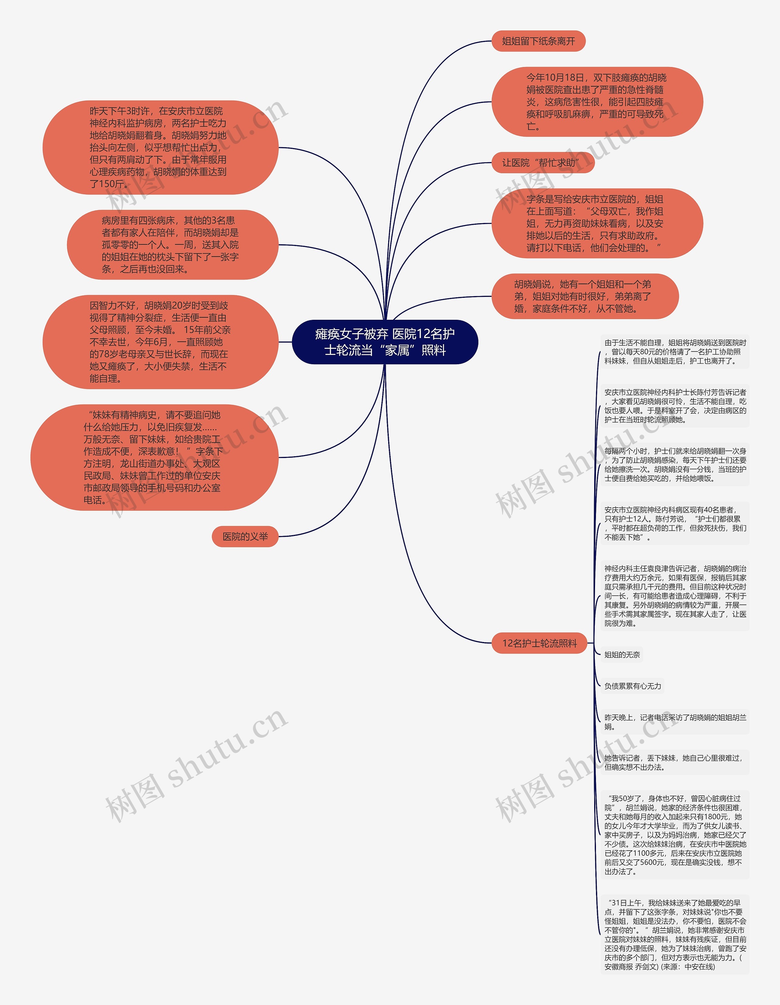 瘫痪女子被弃 医院12名护士轮流当“家属”照料思维导图