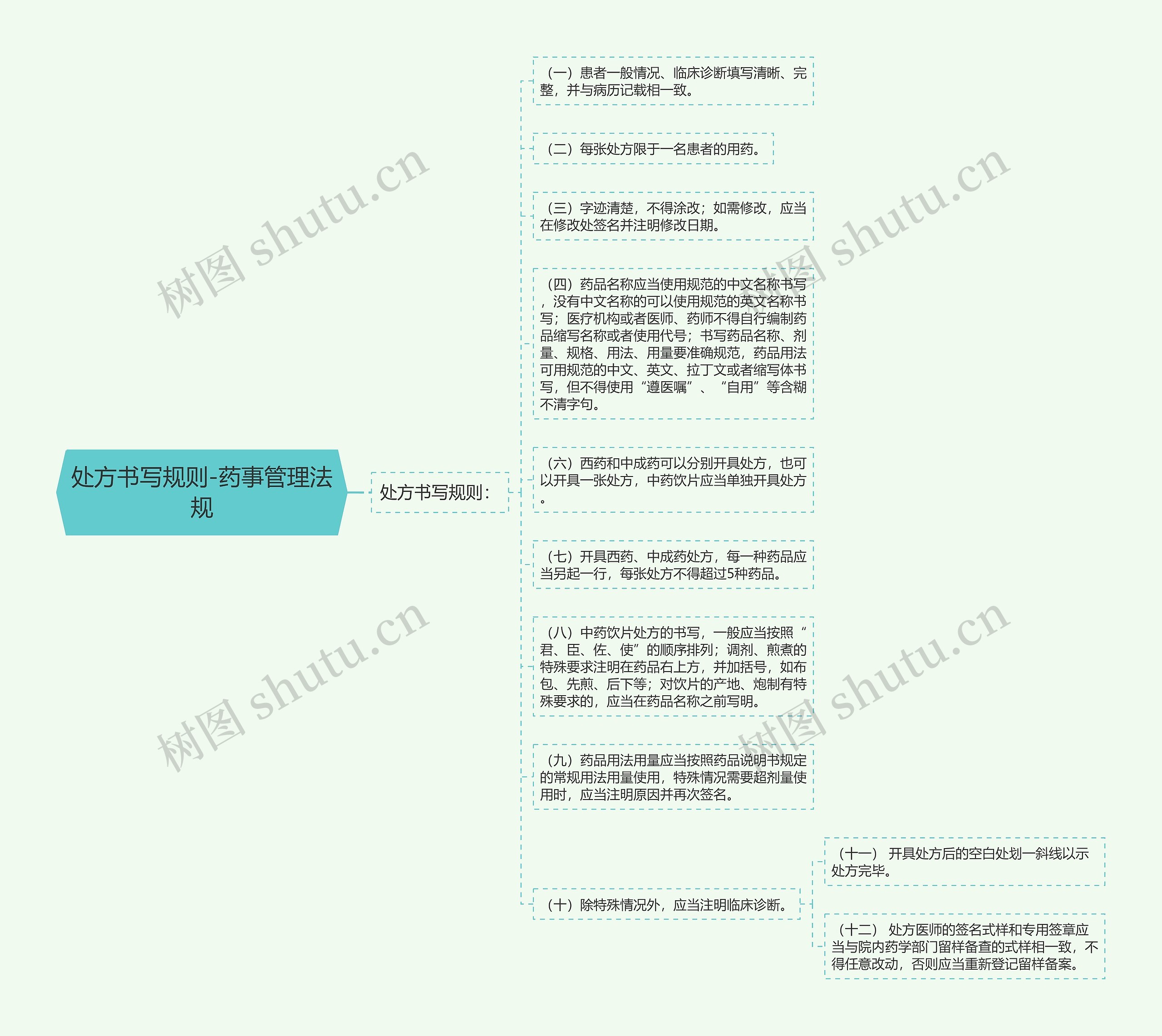 处方书写规则-药事管理法规思维导图