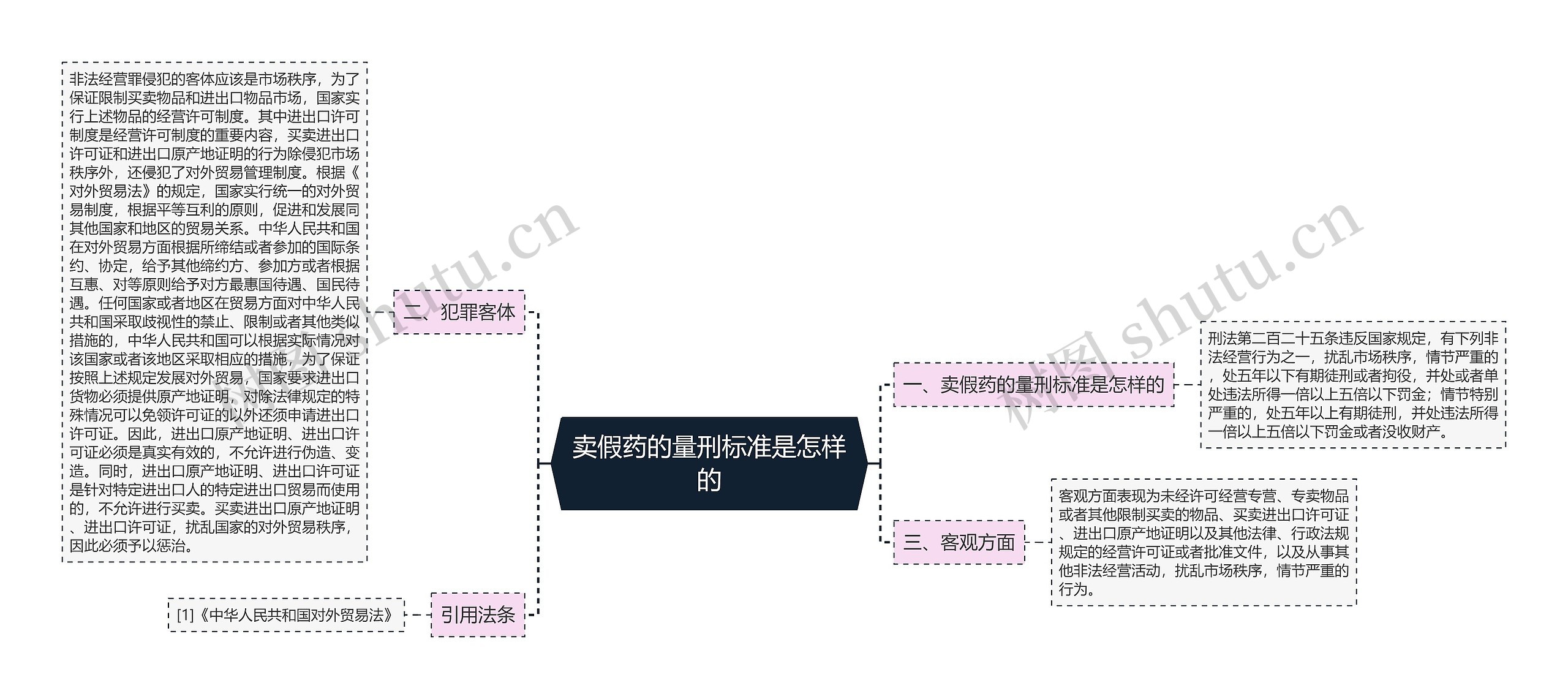 卖假药的量刑标准是怎样的思维导图