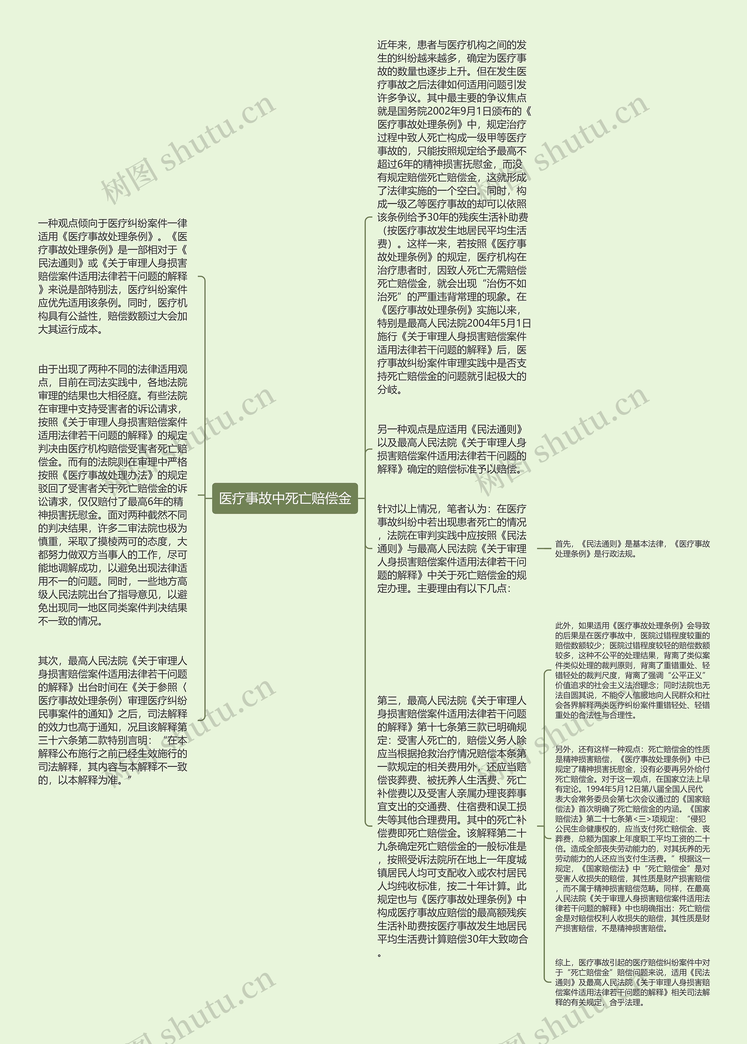 医疗事故中死亡赔偿金思维导图