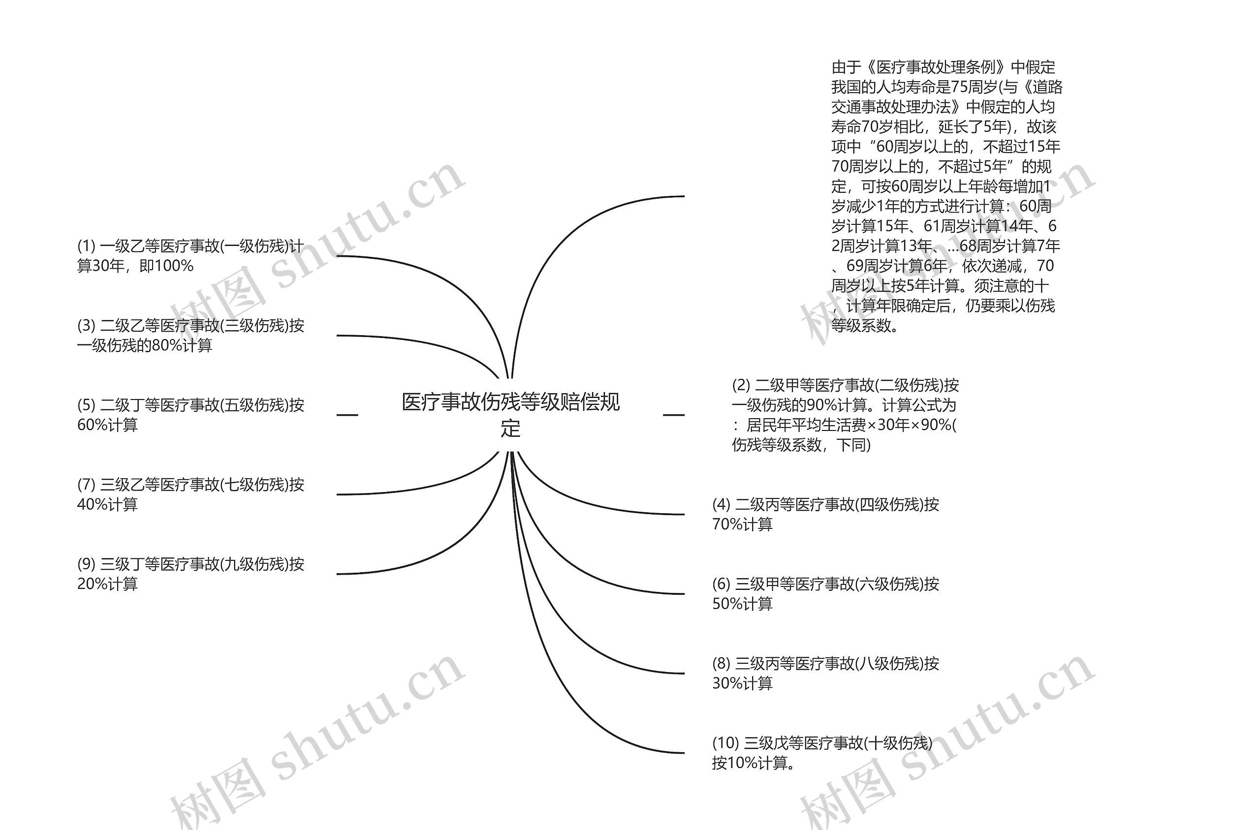 医疗事故伤残等级赔偿规定思维导图