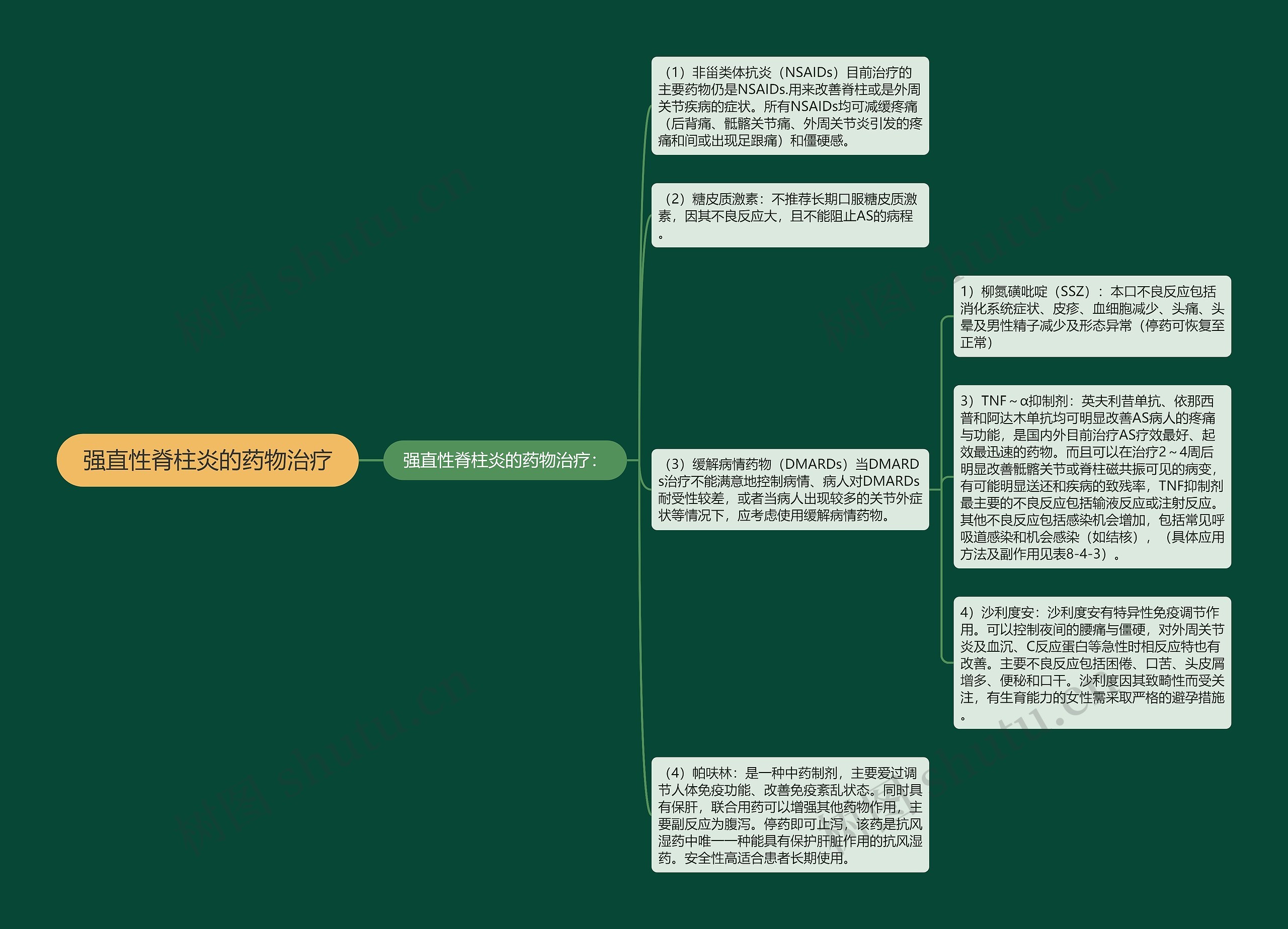 强直性脊柱炎的药物治疗思维导图