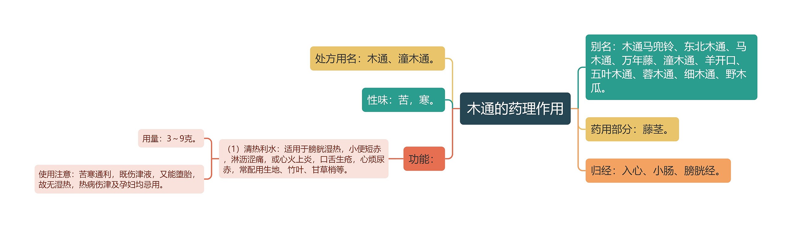 木通的药理作用思维导图