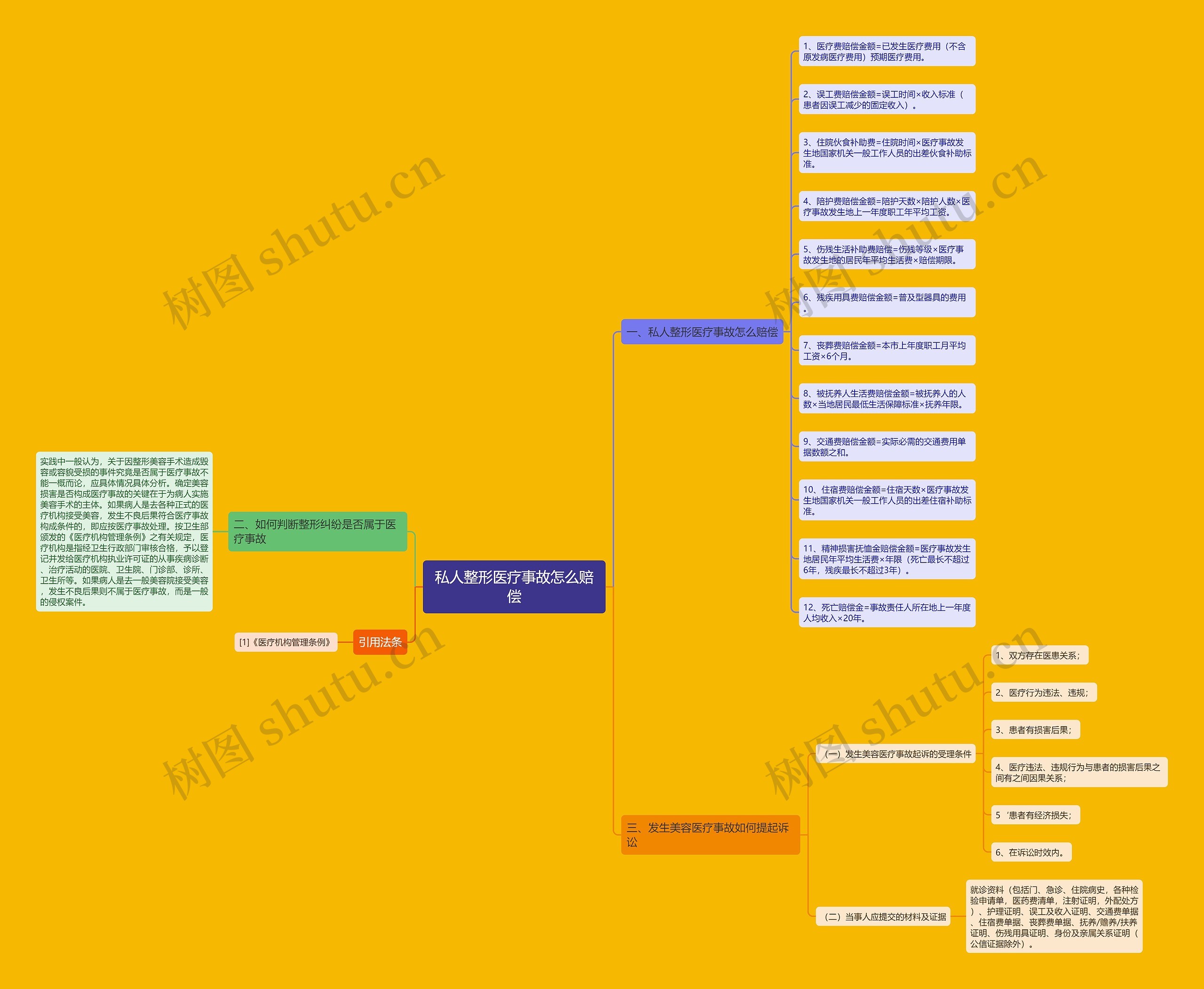 私人整形医疗事故怎么赔偿思维导图