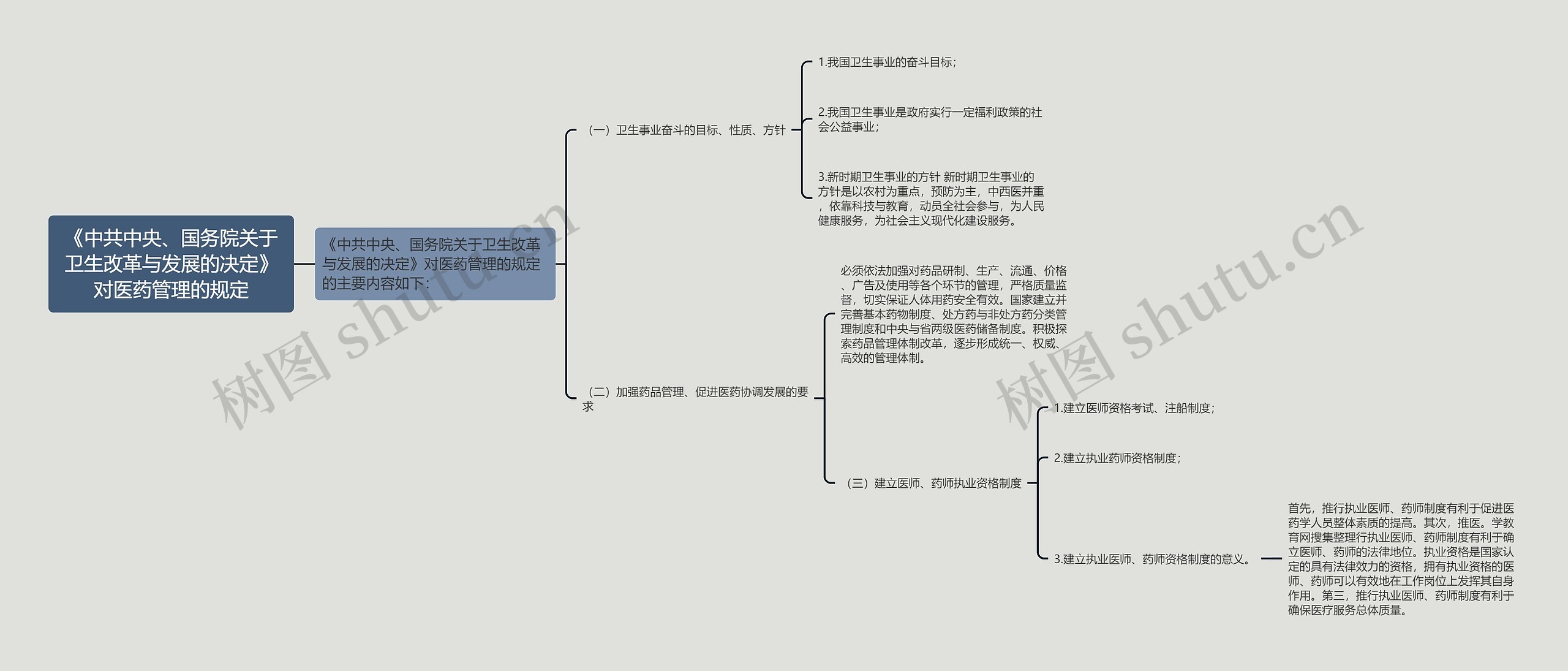 《中共中央、国务院关于卫生改革与发展的决定》对医药管理的规定