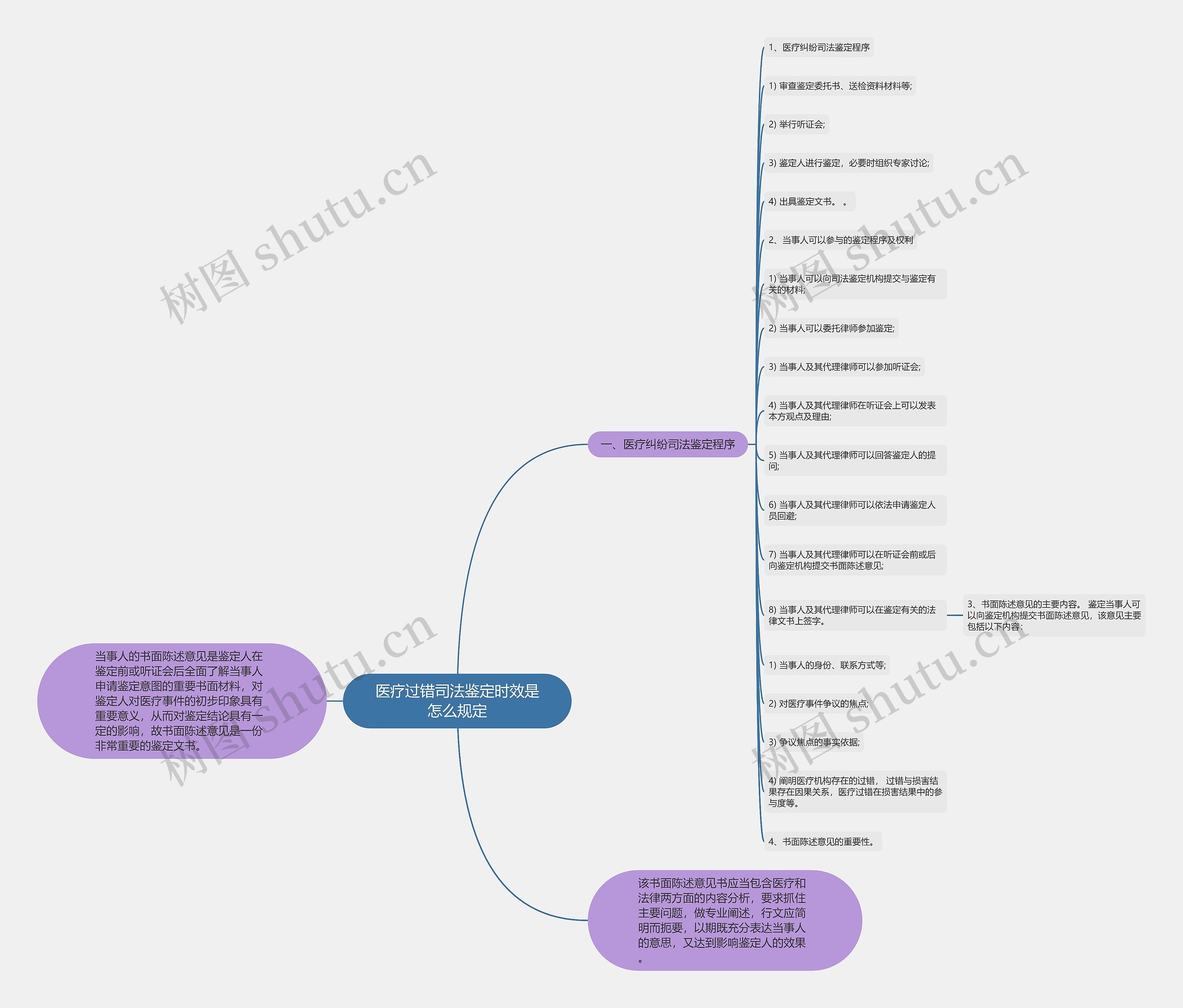 医疗过错司法鉴定时效是怎么规定思维导图