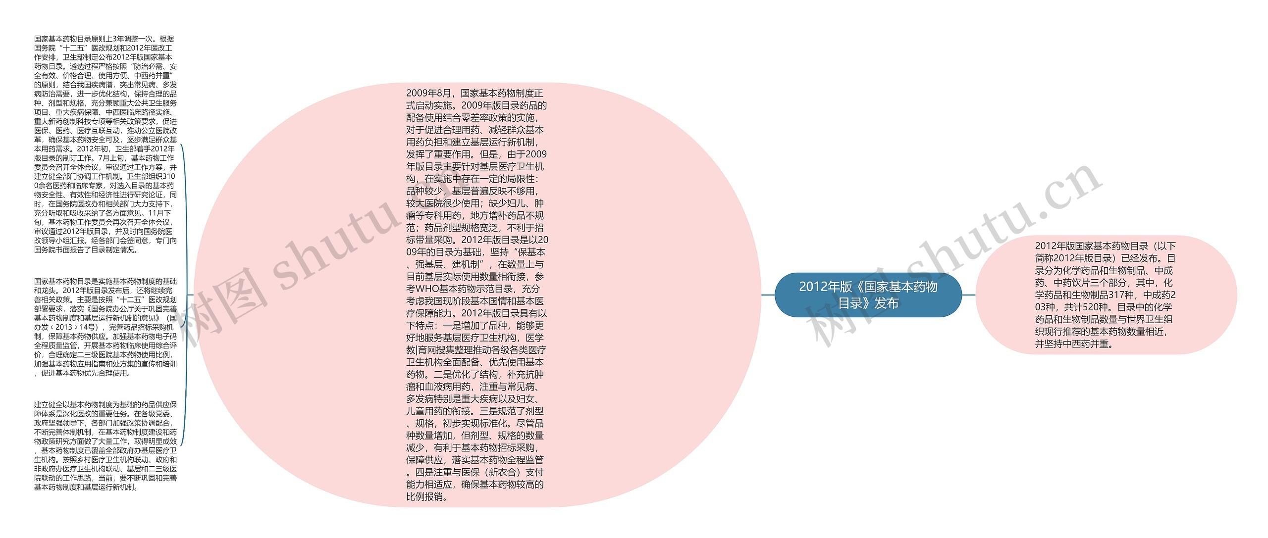 2012年版《国家基本药物目录》发布思维导图