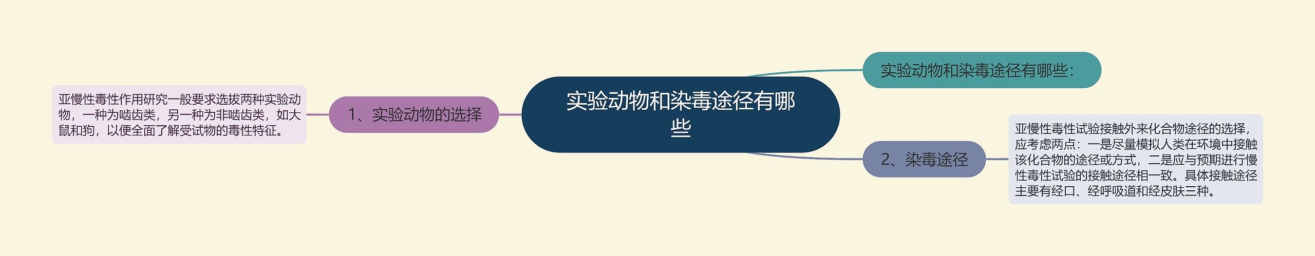 实验动物和染毒途径有哪些 实验动物和染毒途径有哪些
