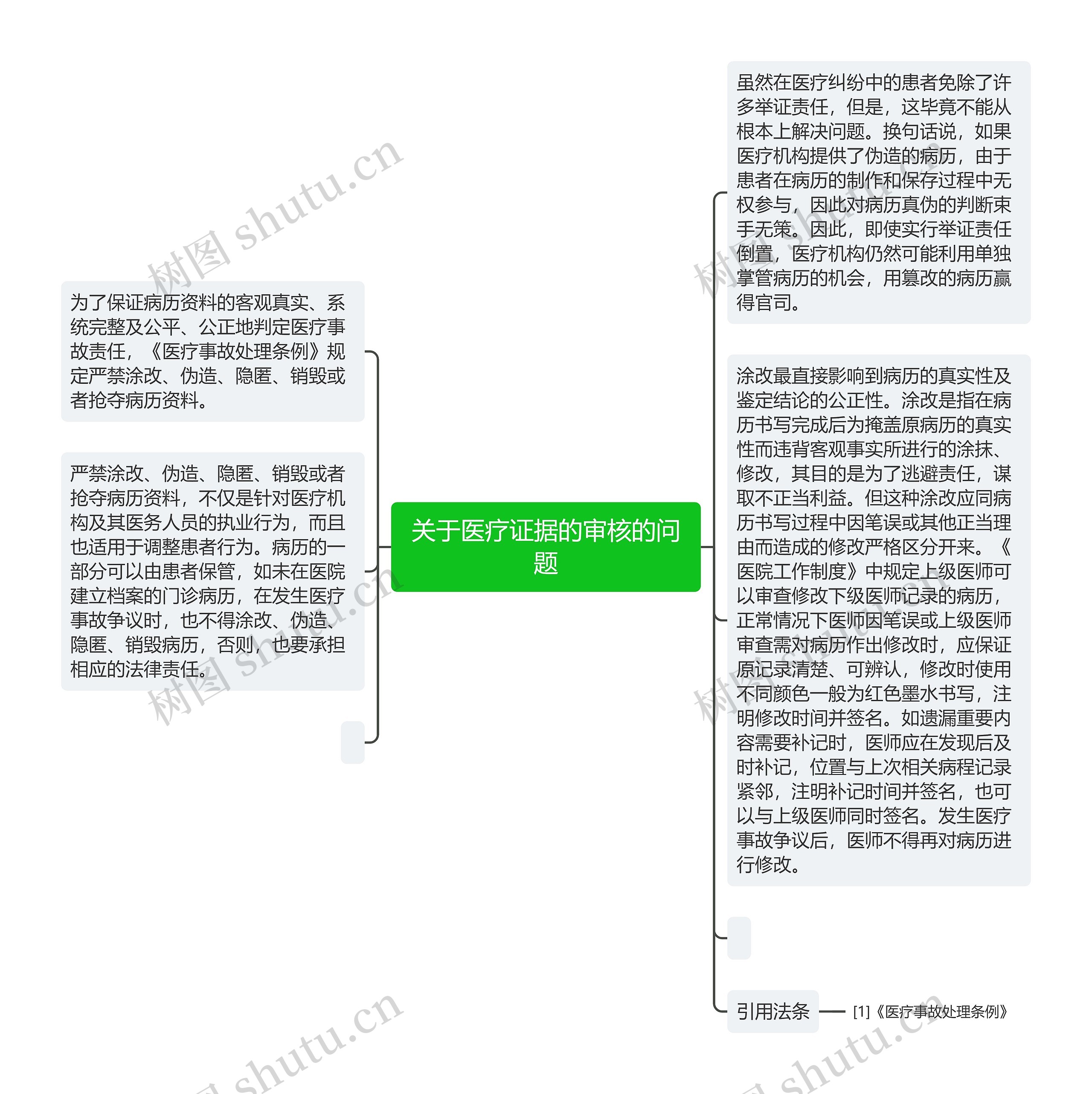 关于医疗证据的审核的问题思维导图