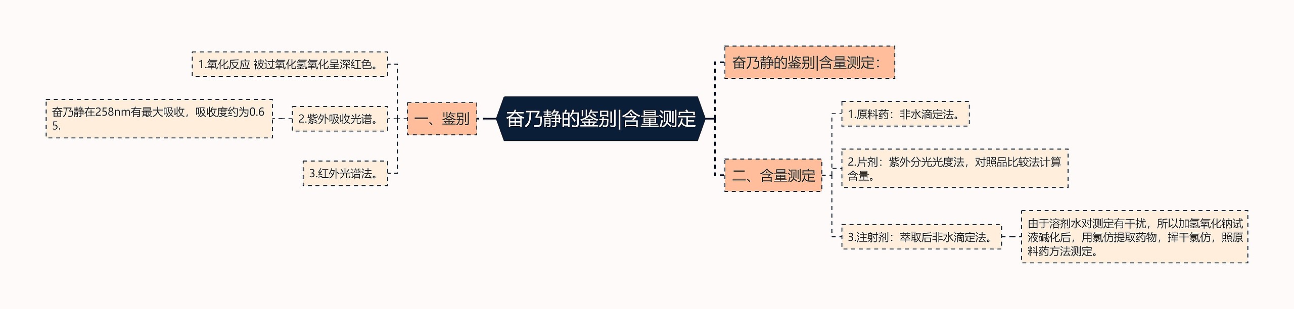 奋乃静的鉴别|含量测定思维导图