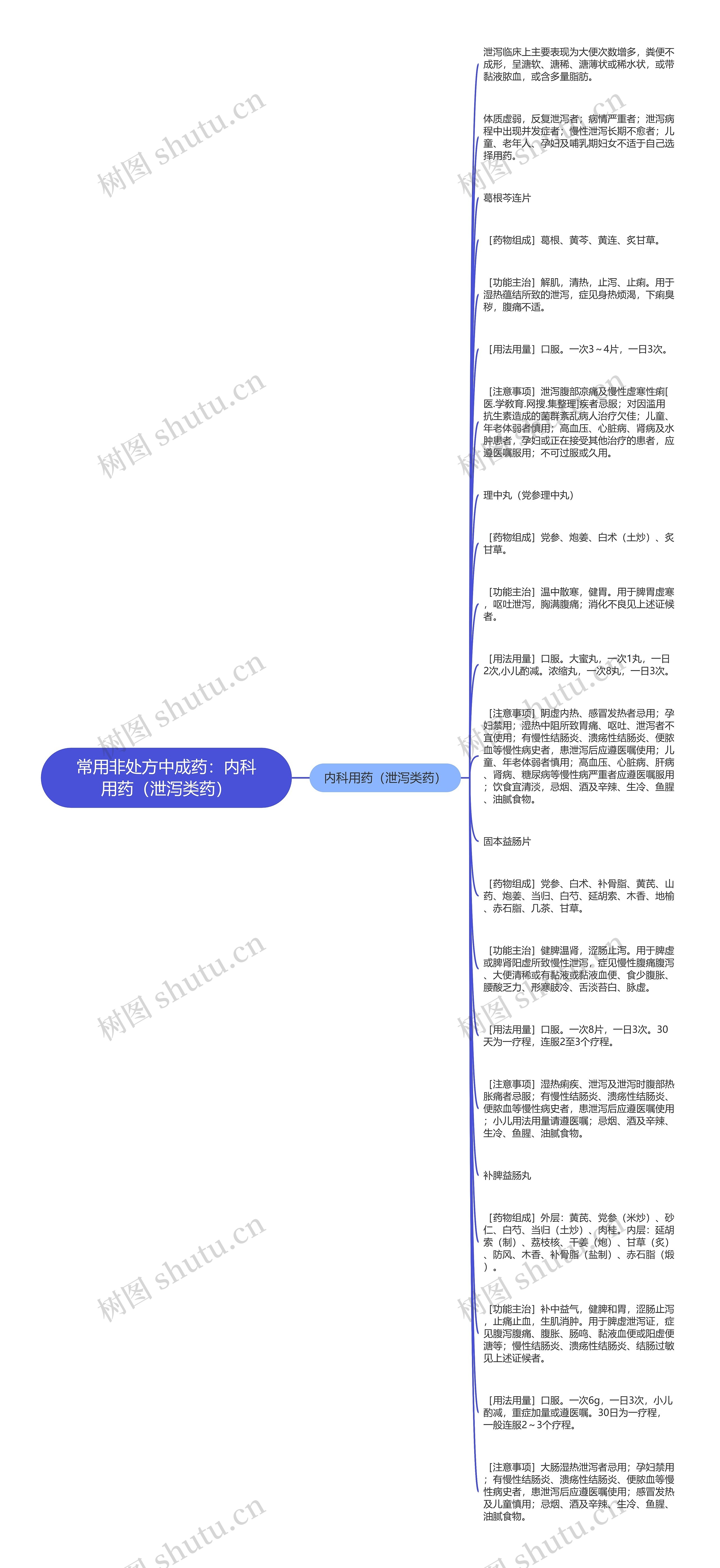 常用非处方中成药：内科用药（泄泻类药）思维导图