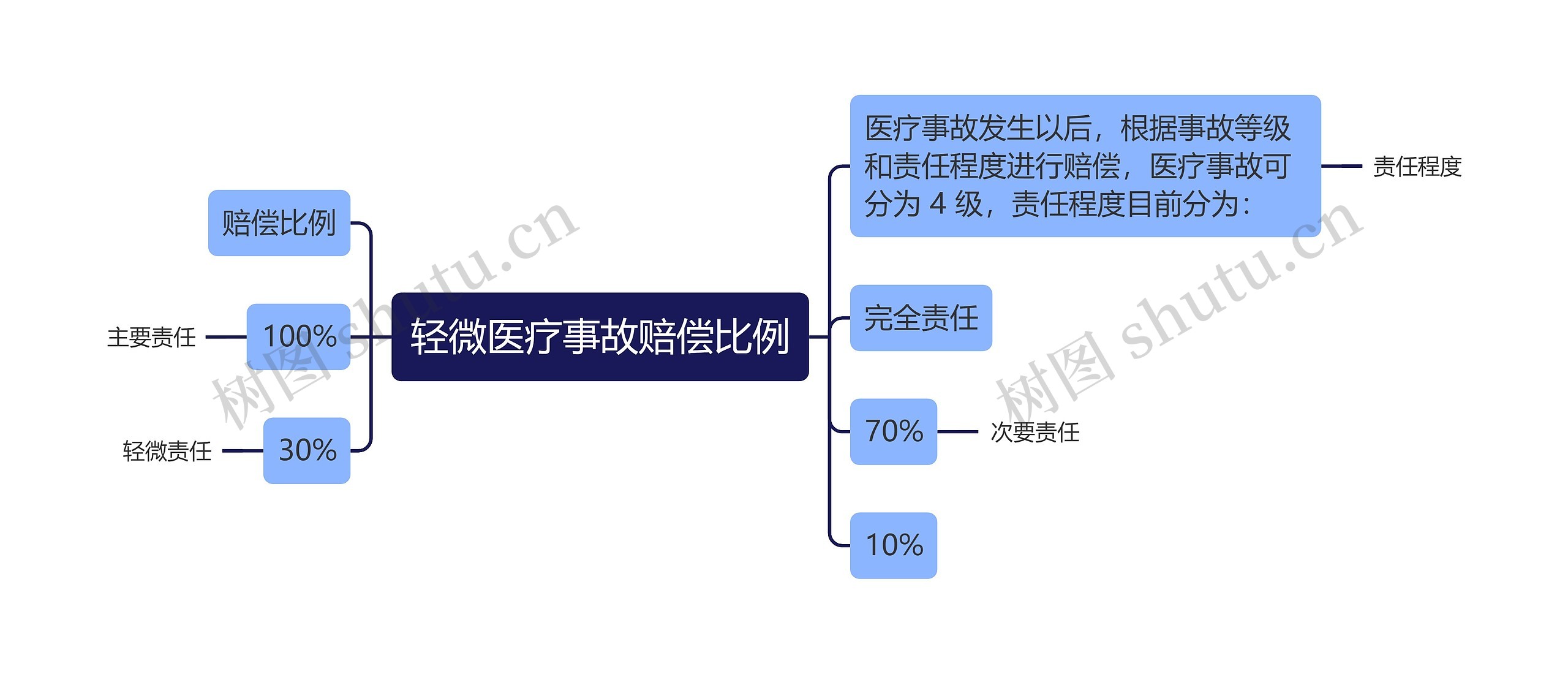 轻微医疗事故赔偿比例