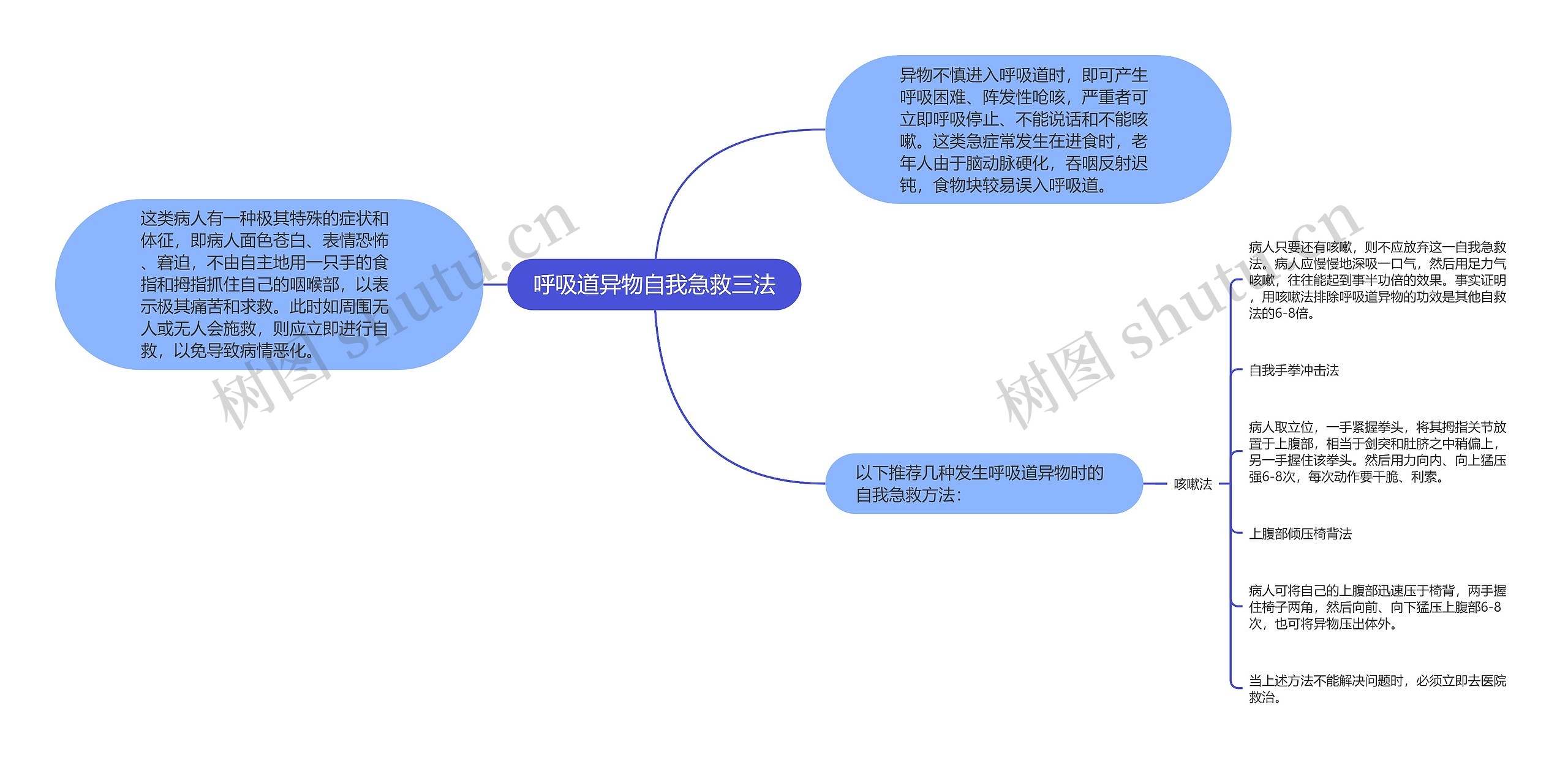 呼吸道异物自我急救三法思维导图